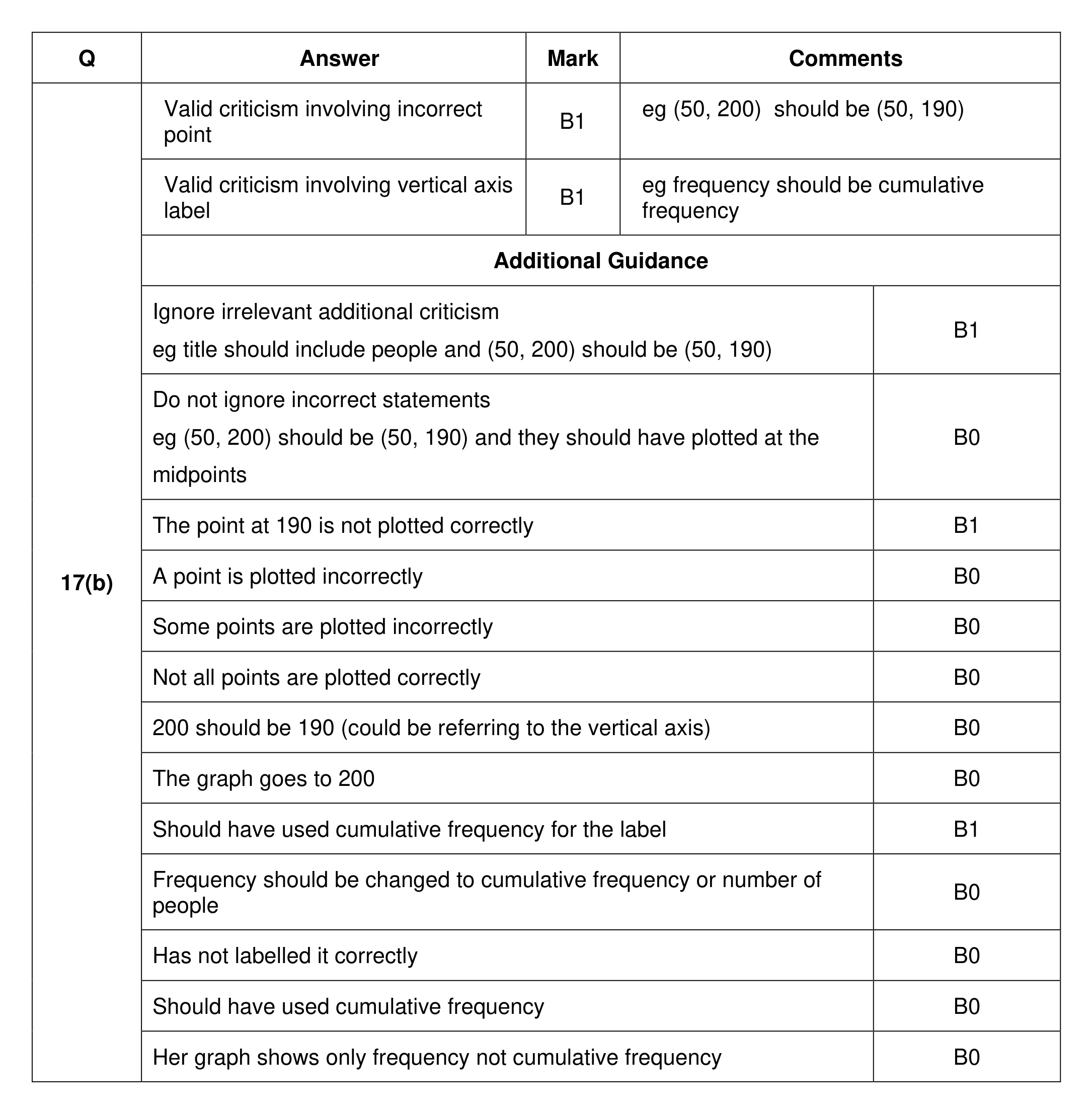 Mark scheme for Q17 (part 2 of 2)