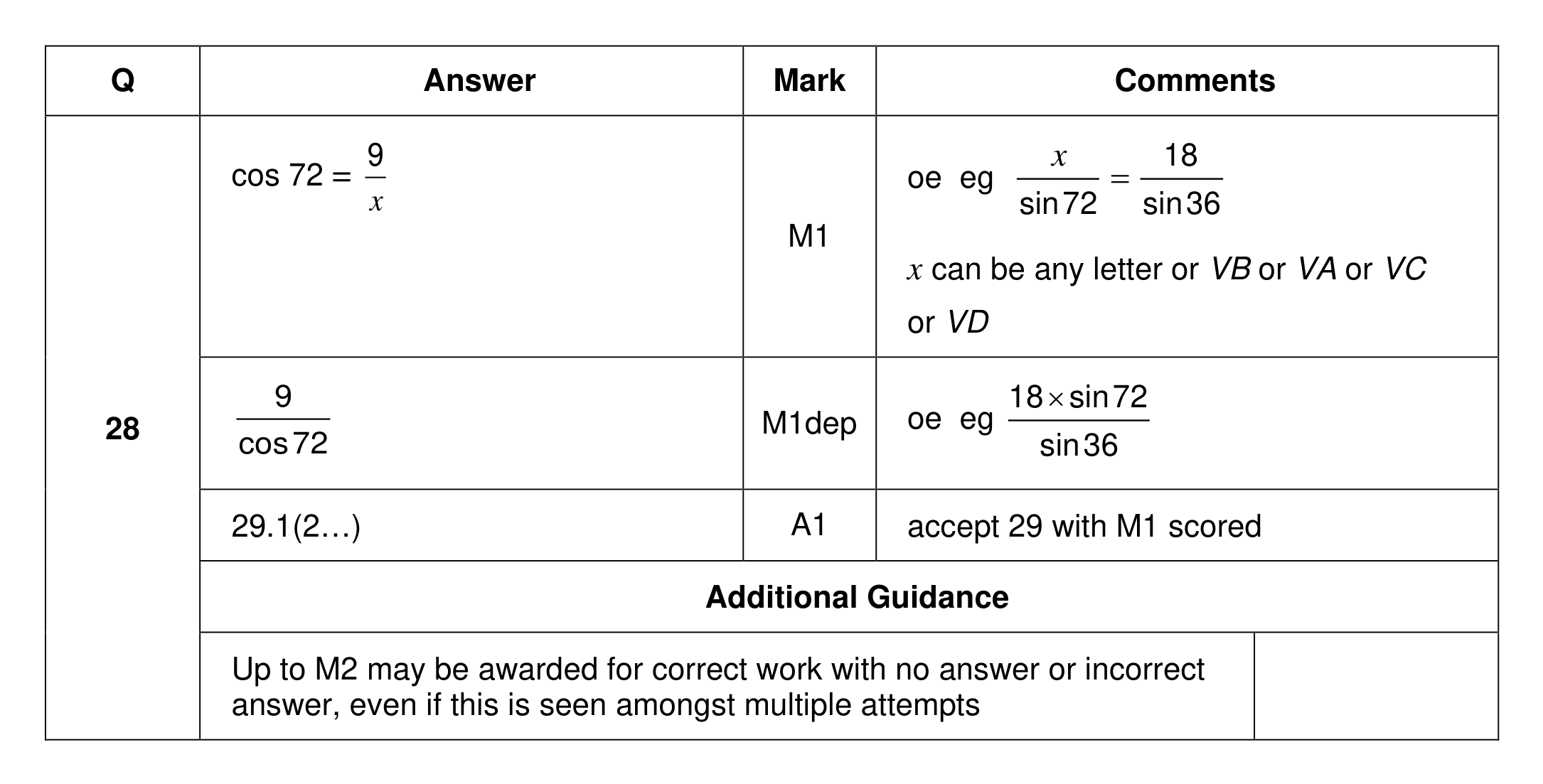 Mark scheme for Q28