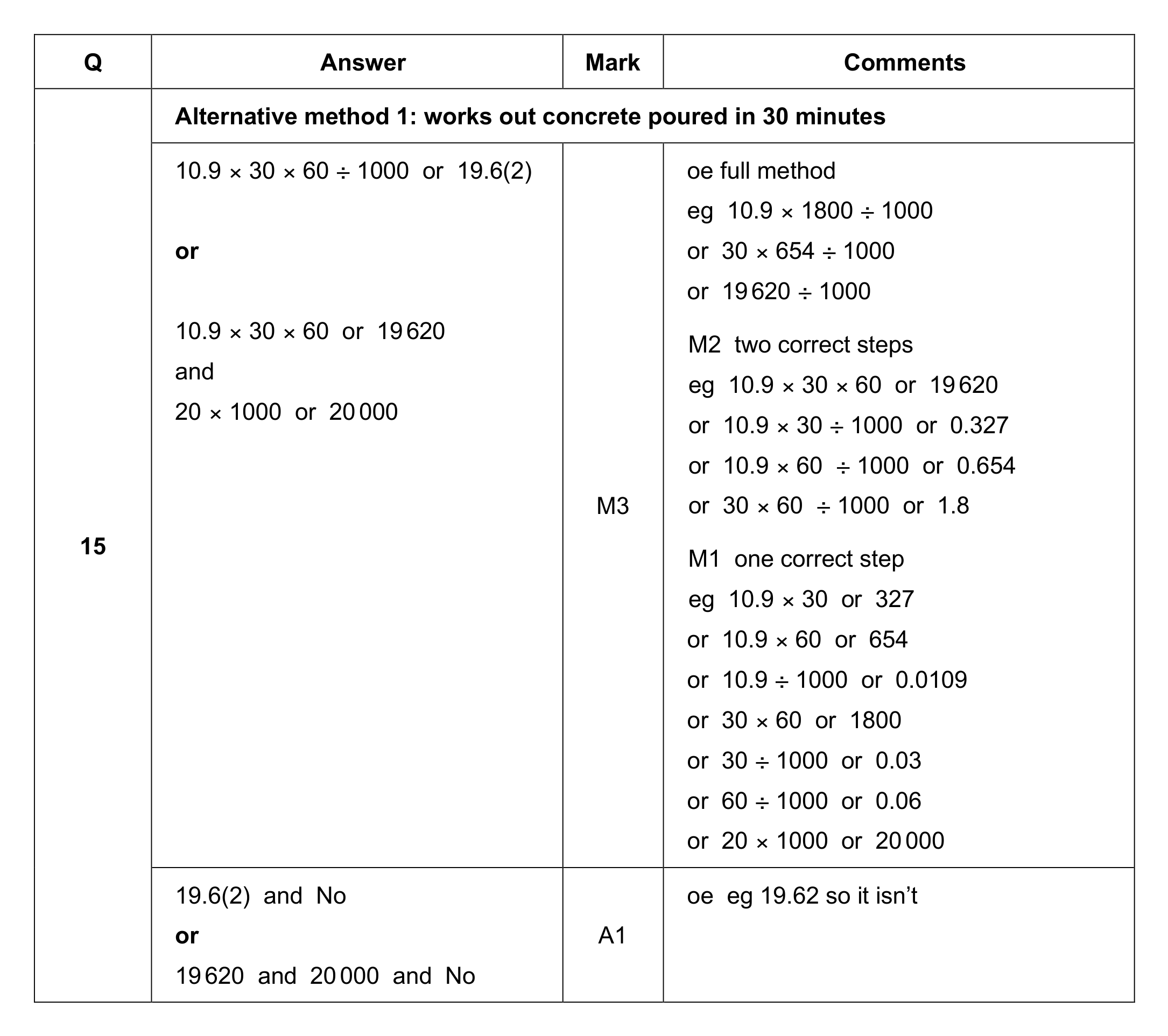 Mark scheme for Q15 (part 1 of 2)