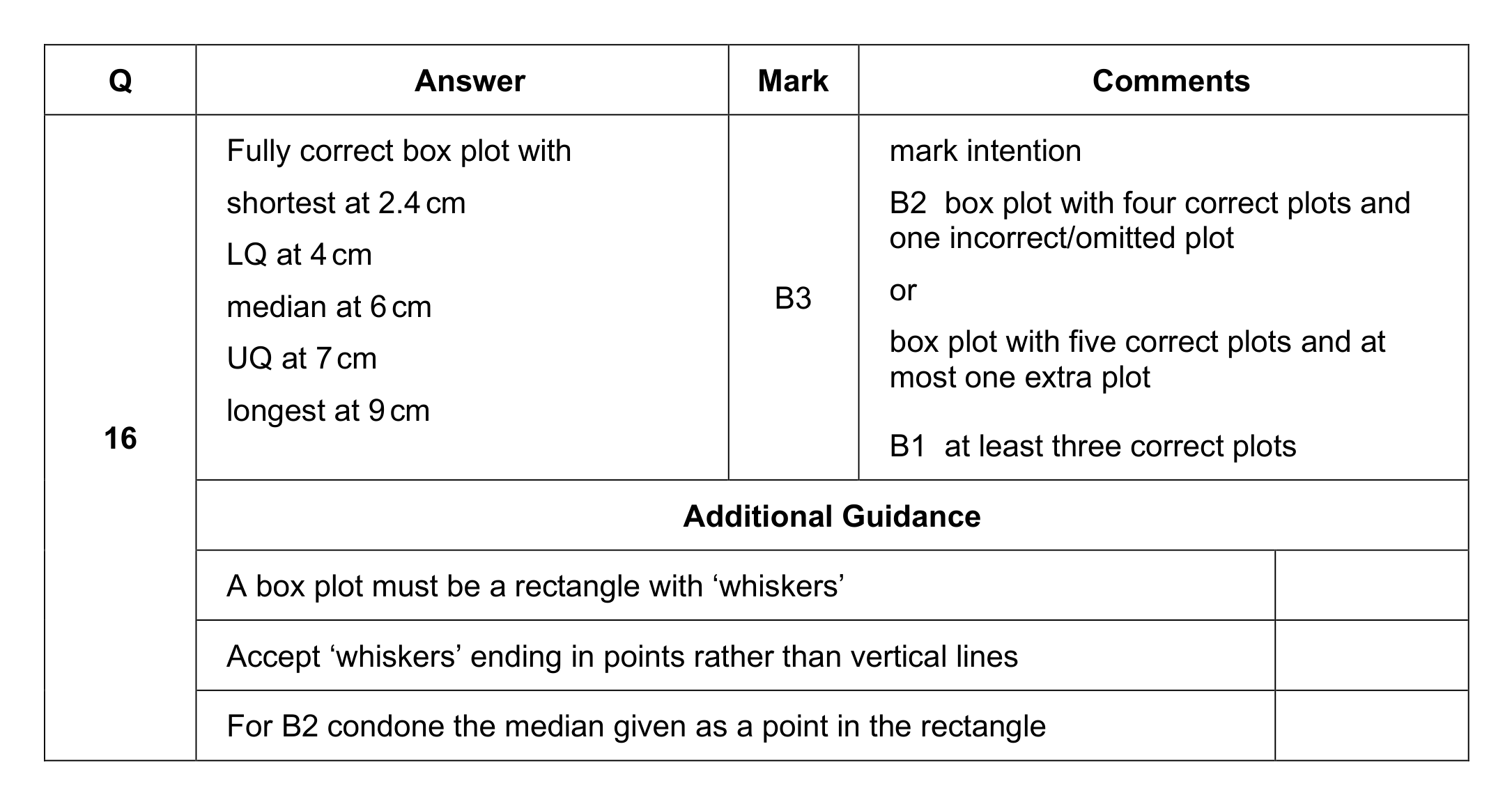 Mark scheme for Q16