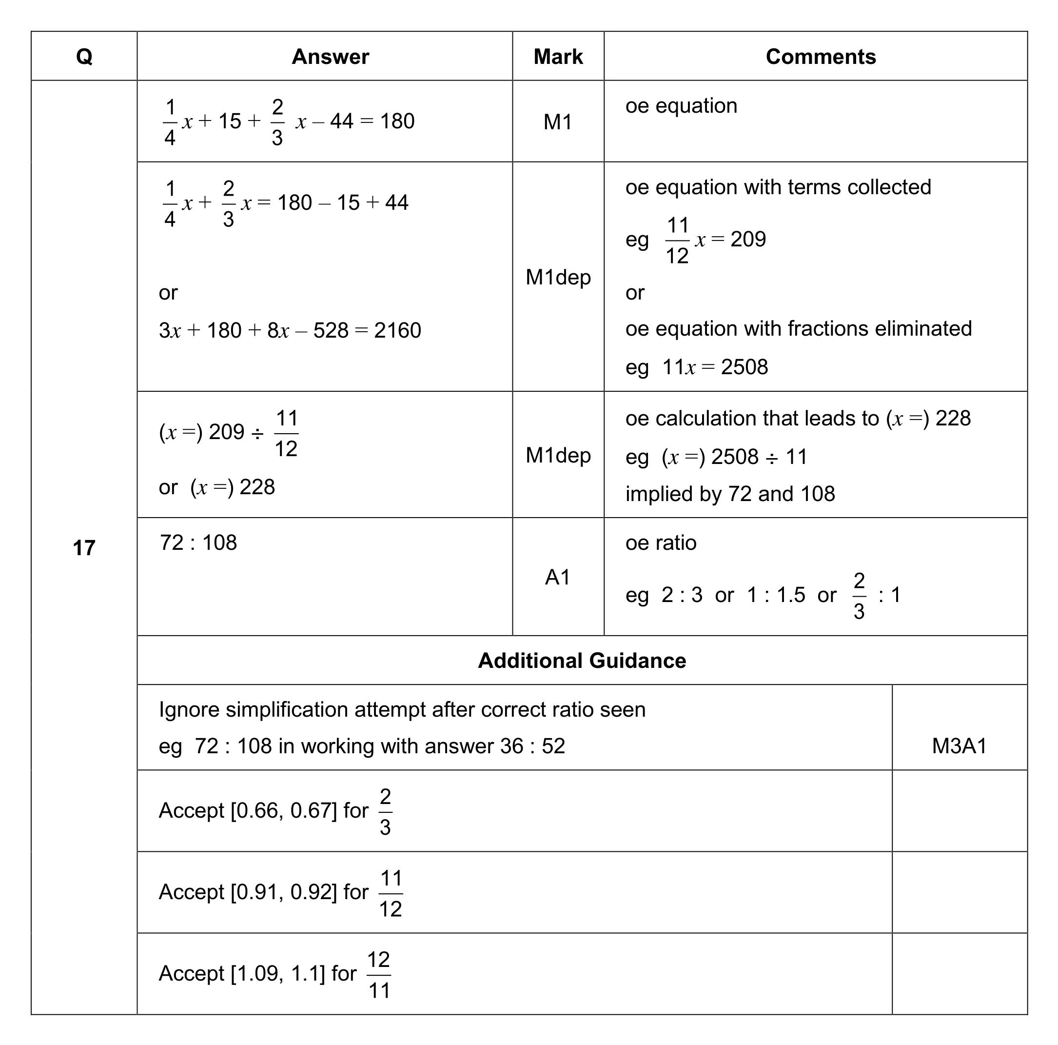 Mark scheme for Q17