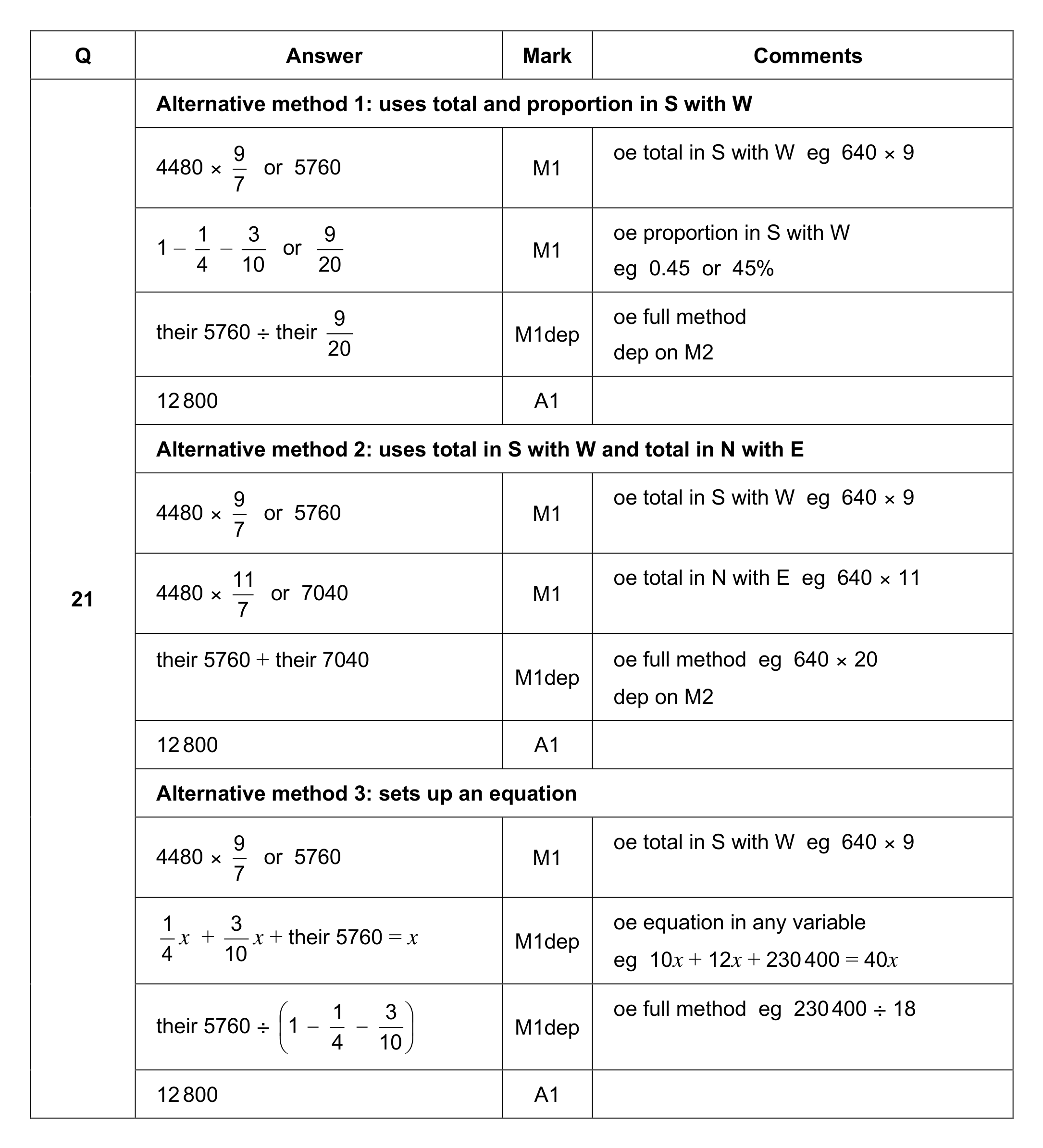 Mark scheme for Q21 (part 1 of 2)