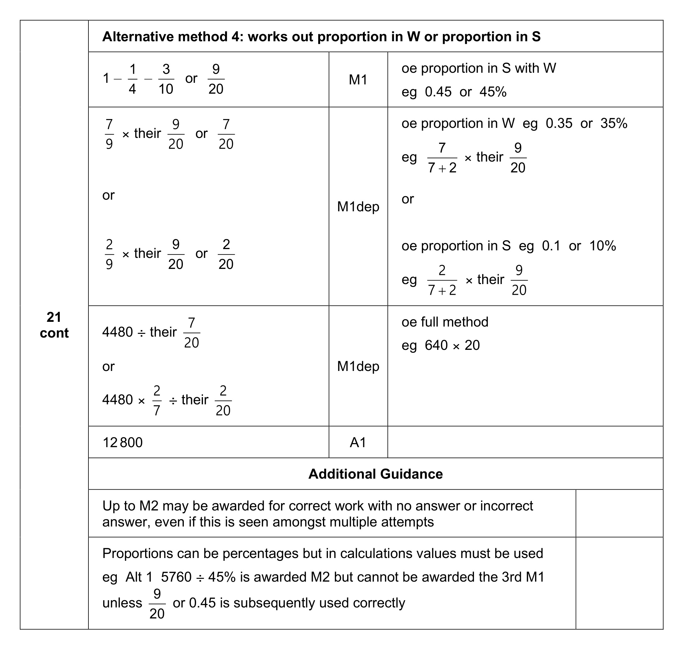 Mark scheme for Q21 (part 2 of 2)