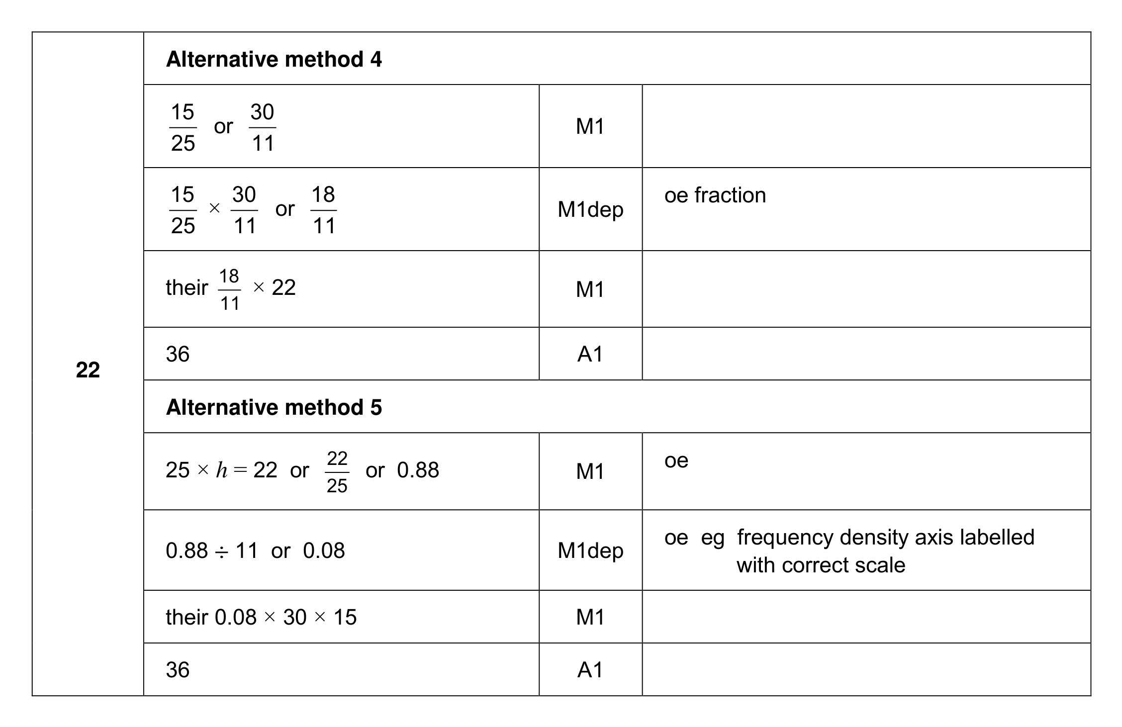 Mark scheme for Q22 (part 2 of 2)