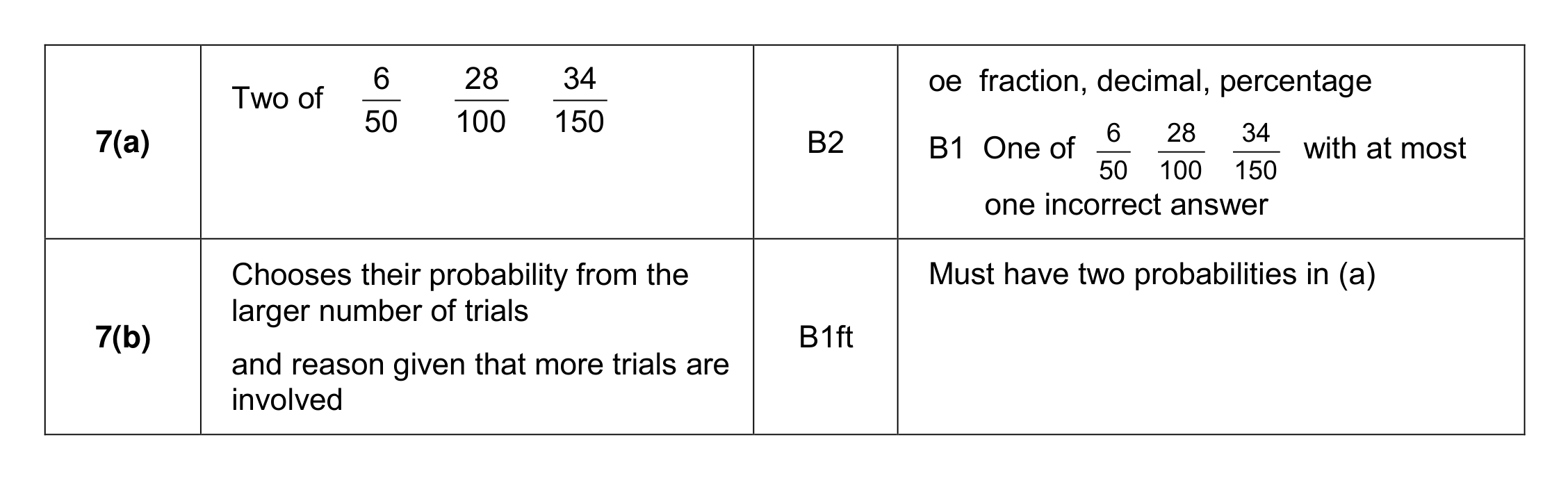 Mark scheme for Q7