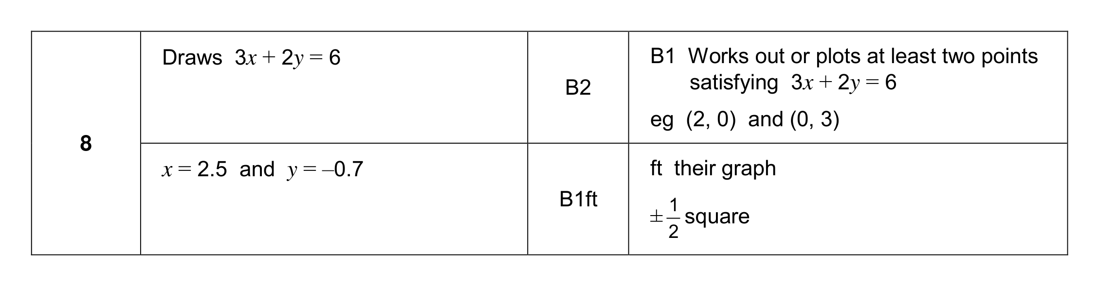Mark scheme for Q8