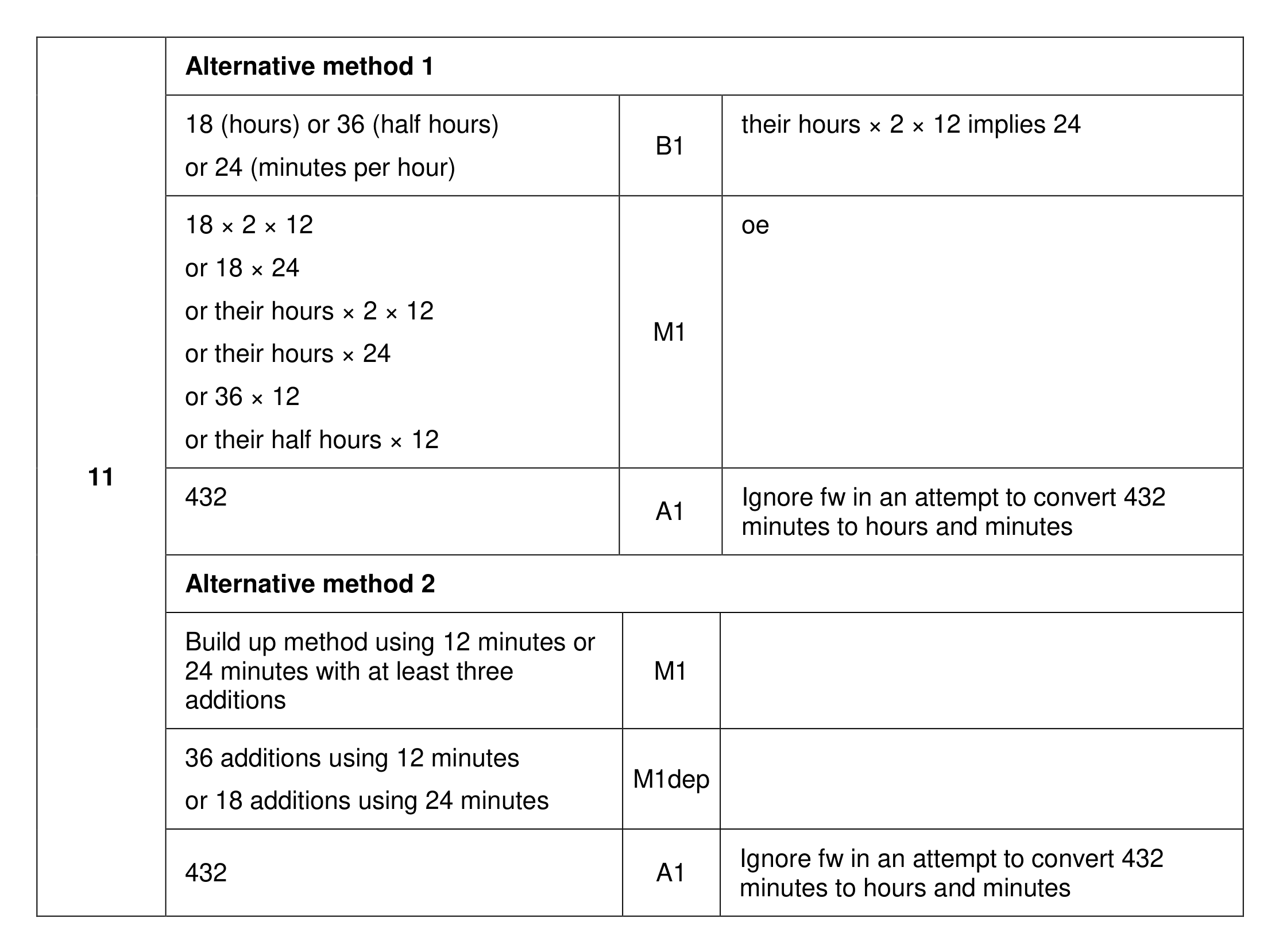 Mark scheme for Q11 (part 1 of 2)