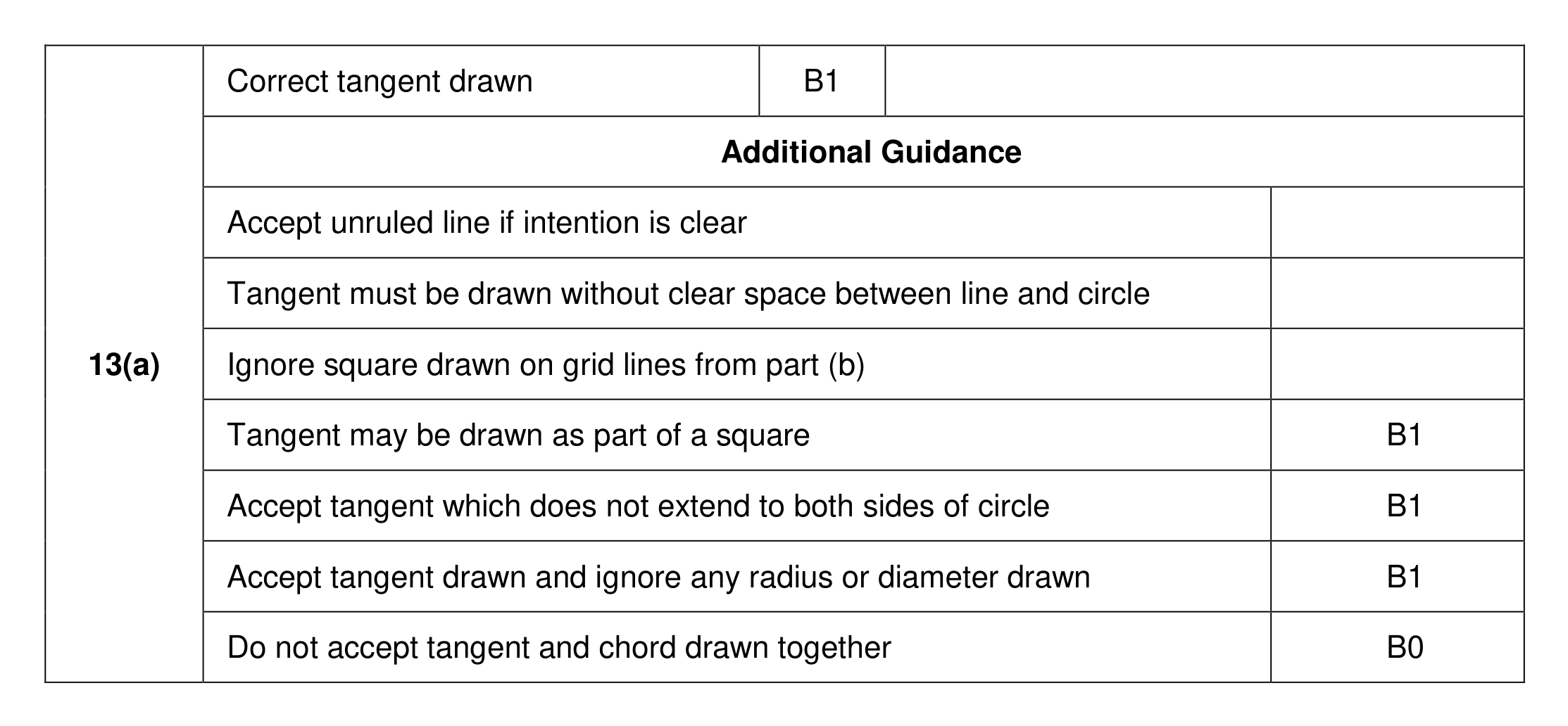 Mark scheme for Q13 (part 1 of 2)