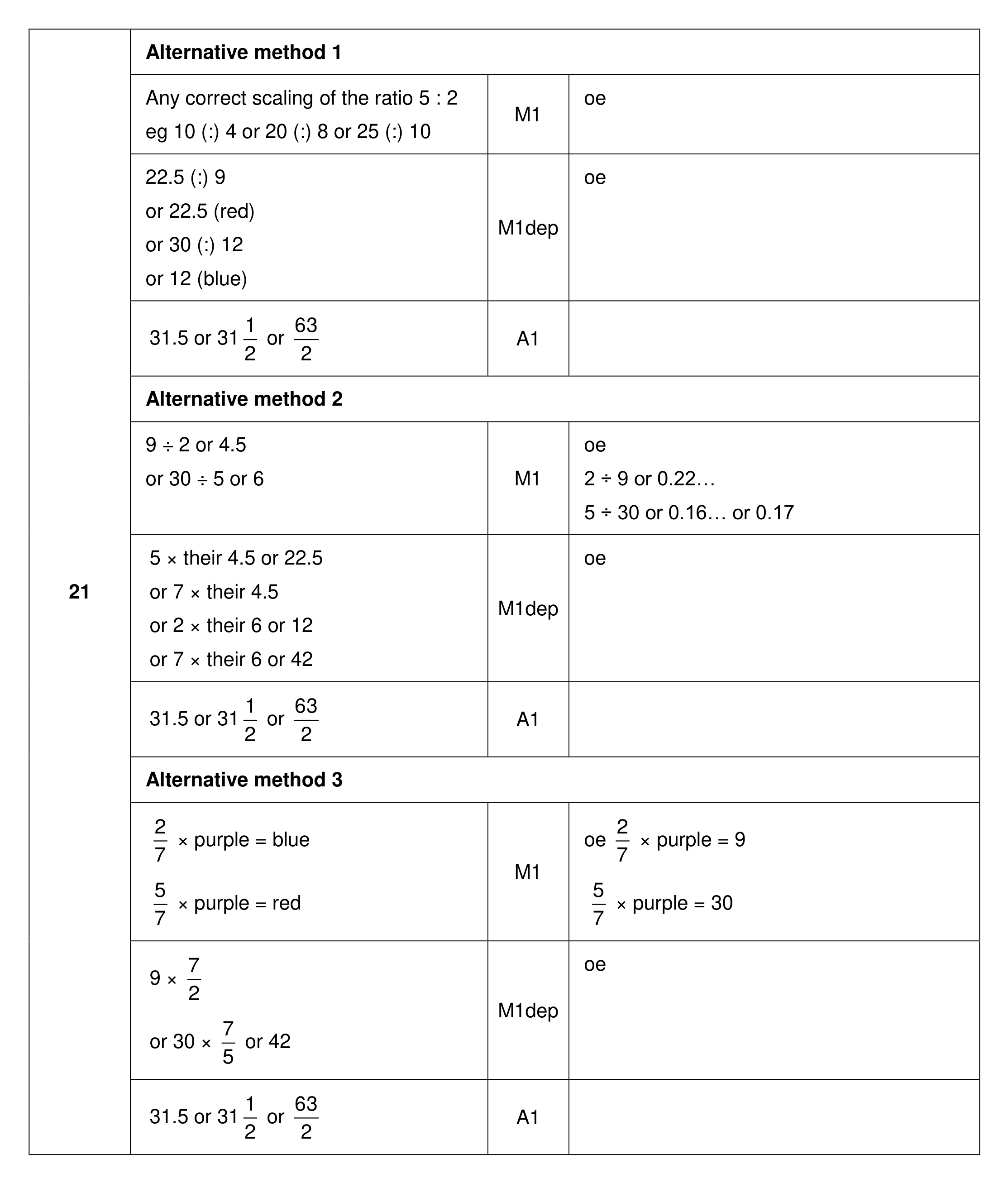 Mark scheme for Q21 (part 1 of 2)