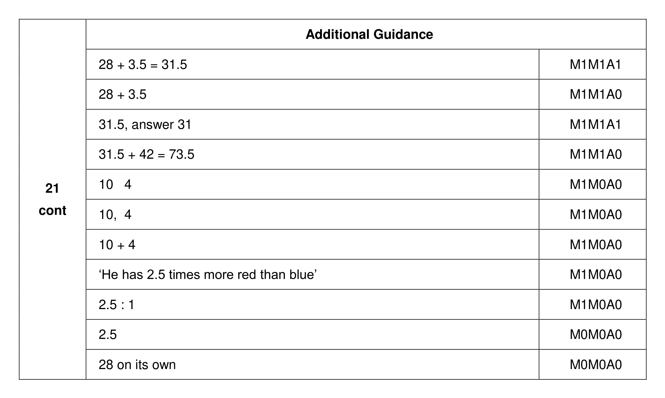 Mark scheme for Q21 (part 2 of 2)