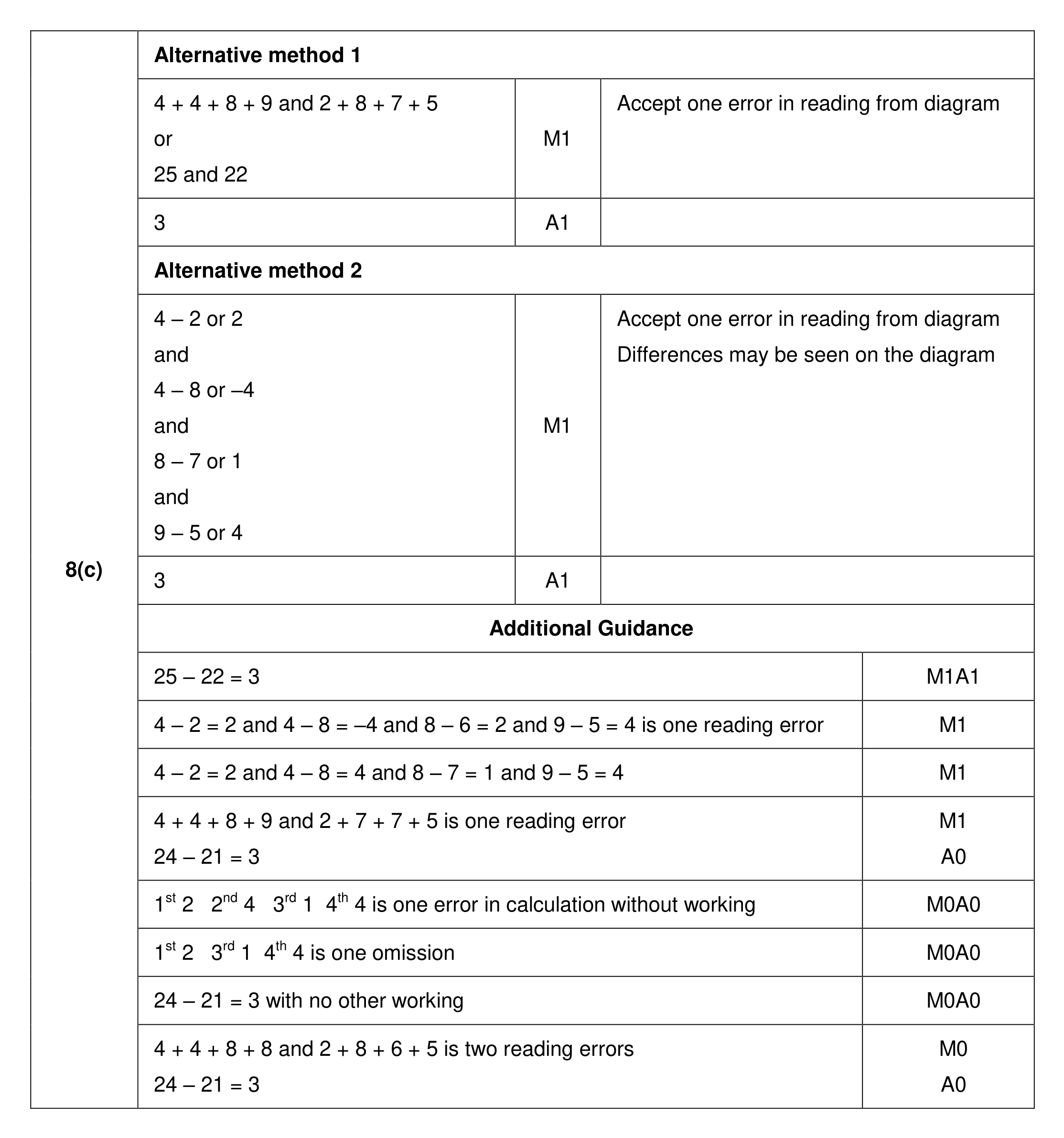 Mark scheme for Q8 (part 2 of 3)