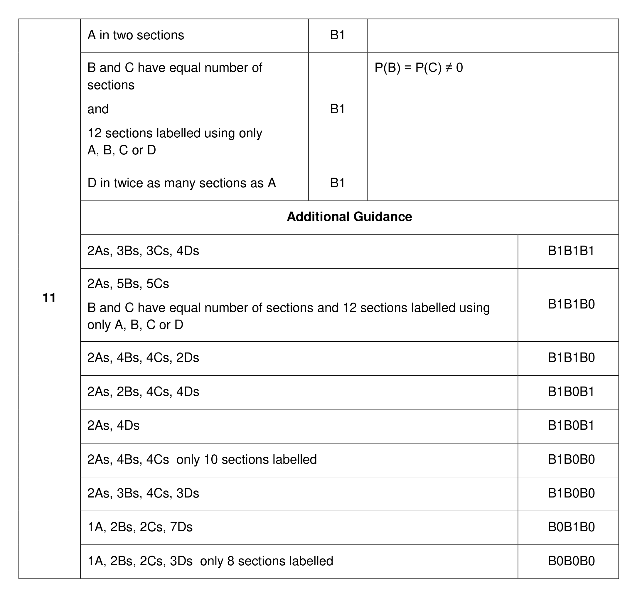 Mark scheme for Q11