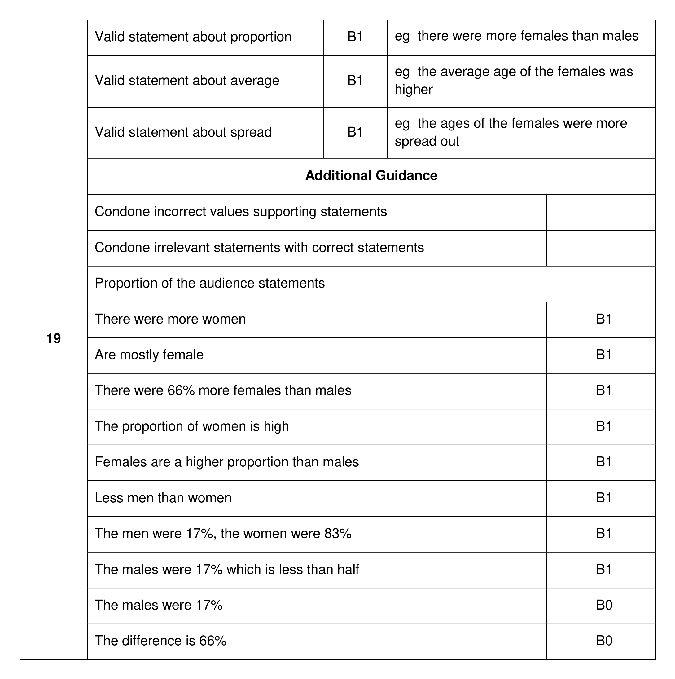 Mark scheme for Q19 (part 1 of 2)