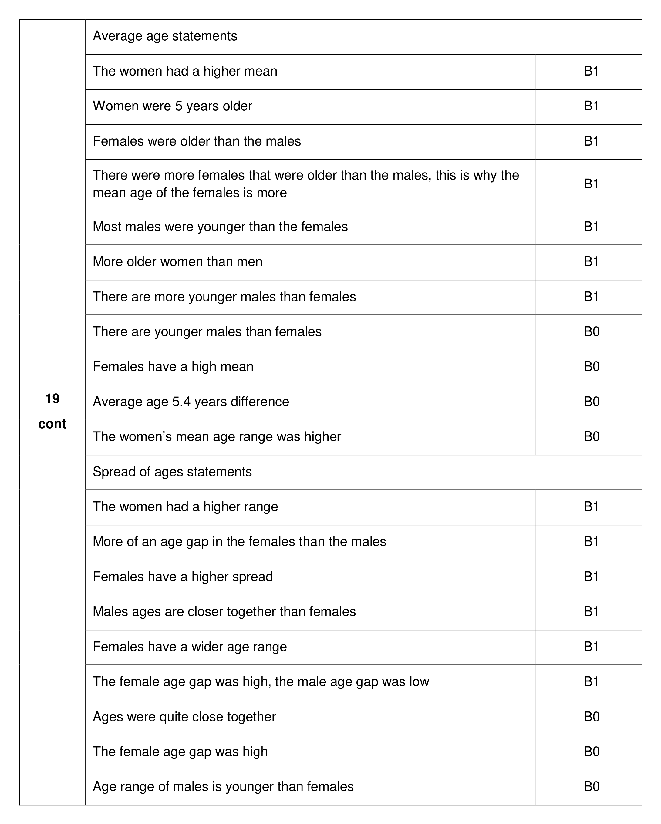 Mark scheme for Q19 (part 2 of 2)