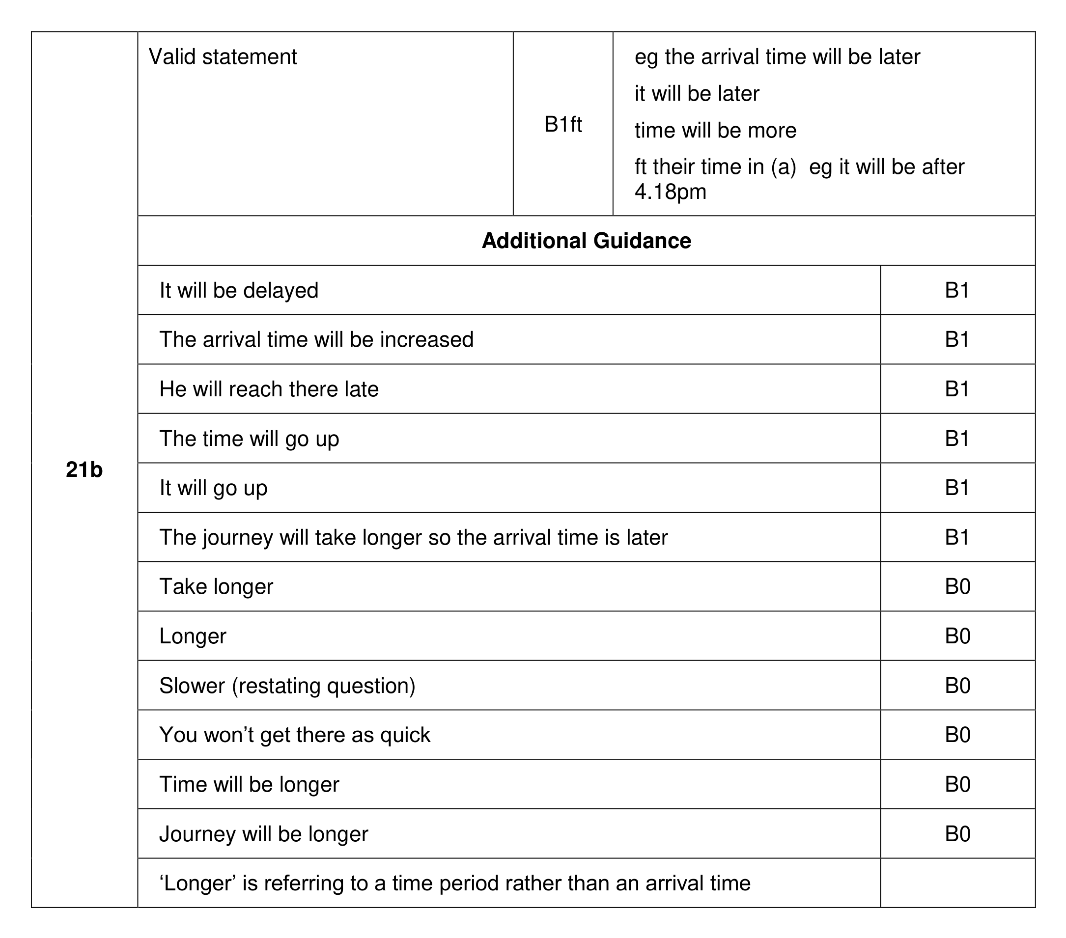 Mark scheme for Q21 (part 2 of 2)