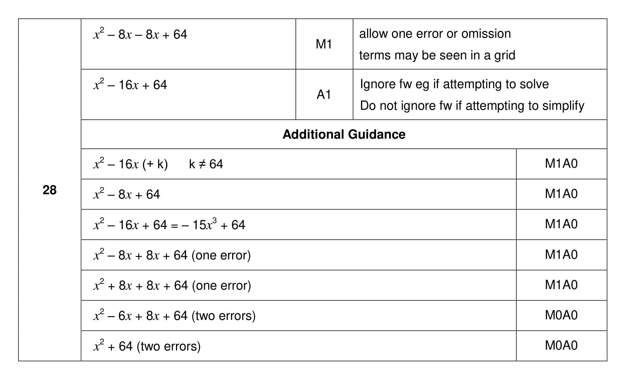 Mark scheme for Q28