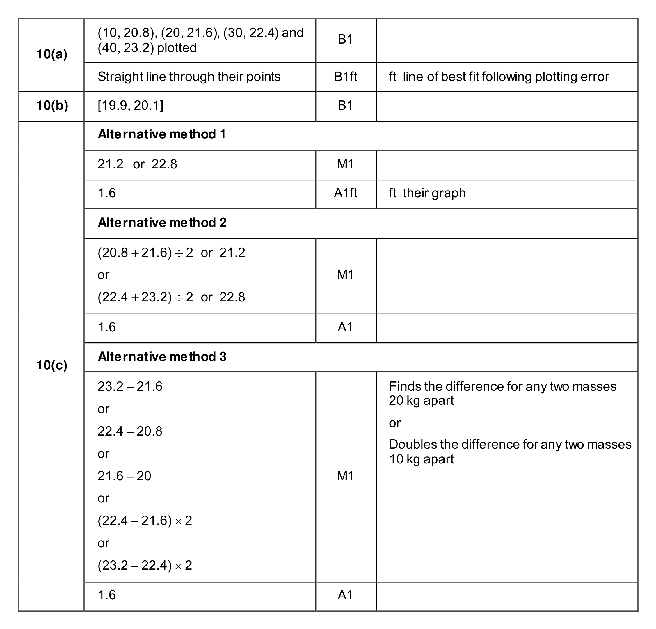 Mark scheme for Q10