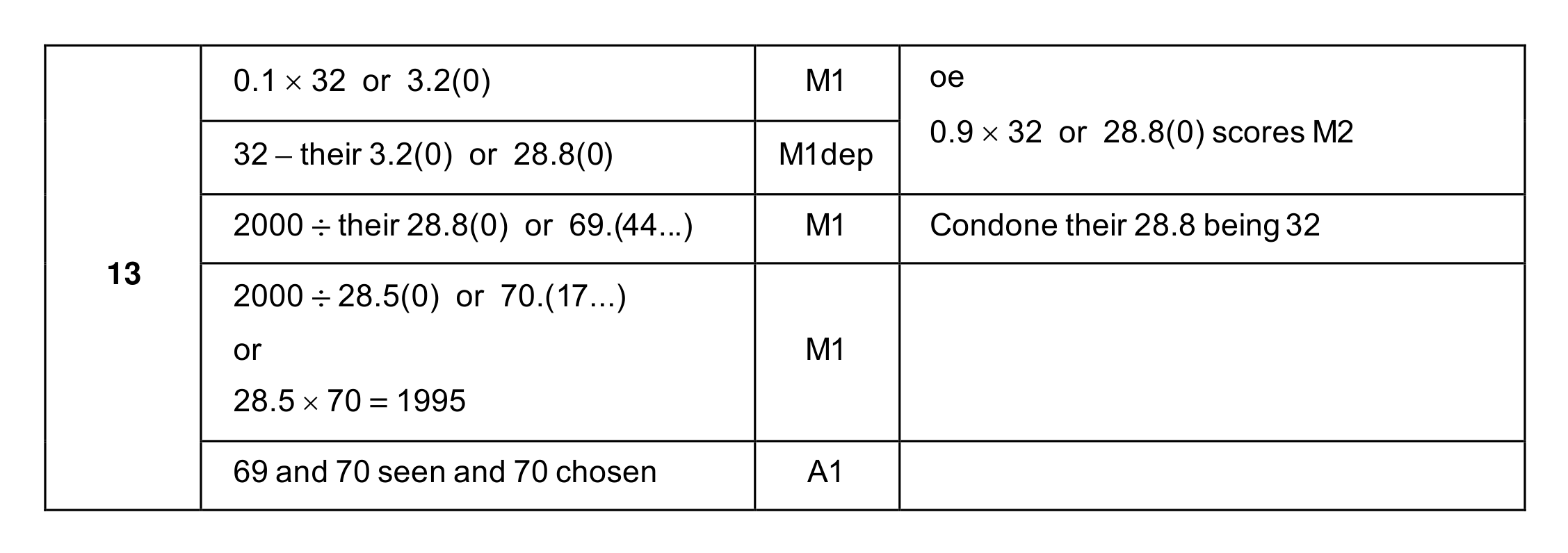Mark scheme for Q13
