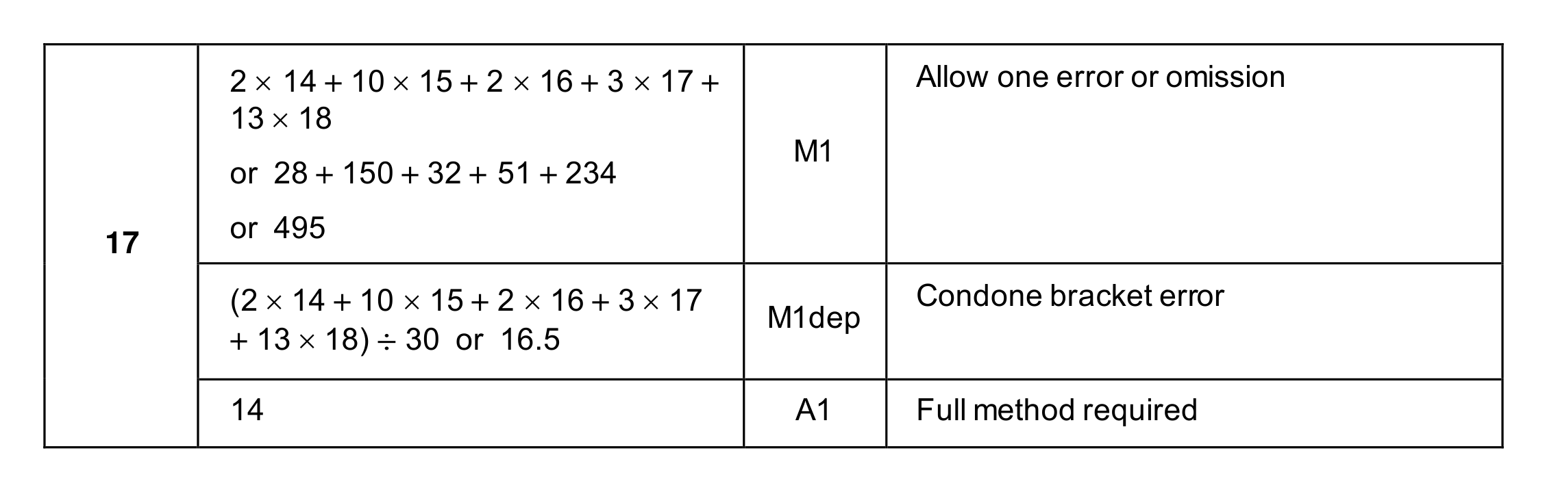 Mark scheme for Q17