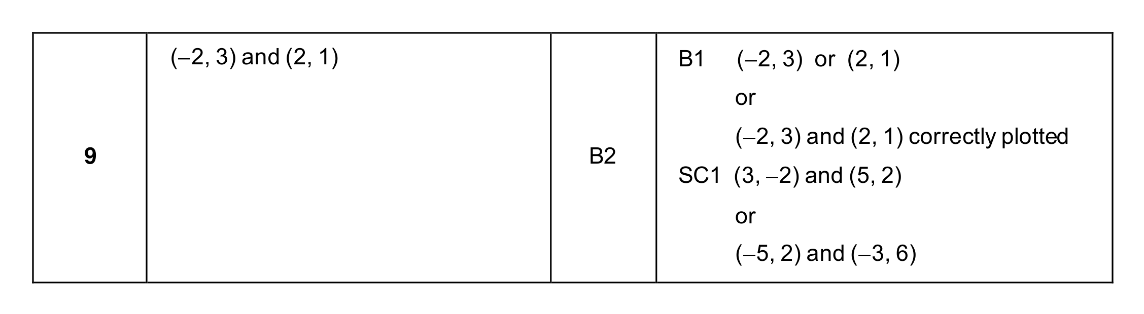 Mark scheme for Q9