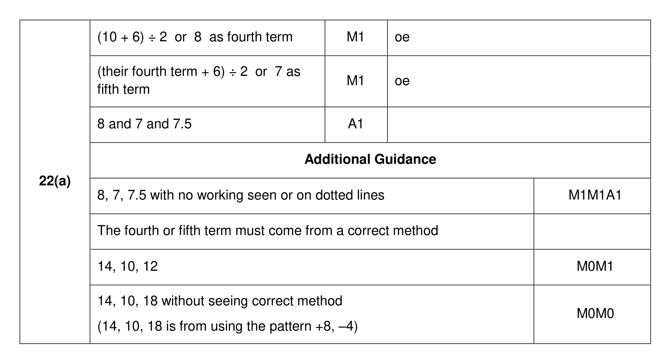 Mark scheme for Q22 (part 1 of 2)