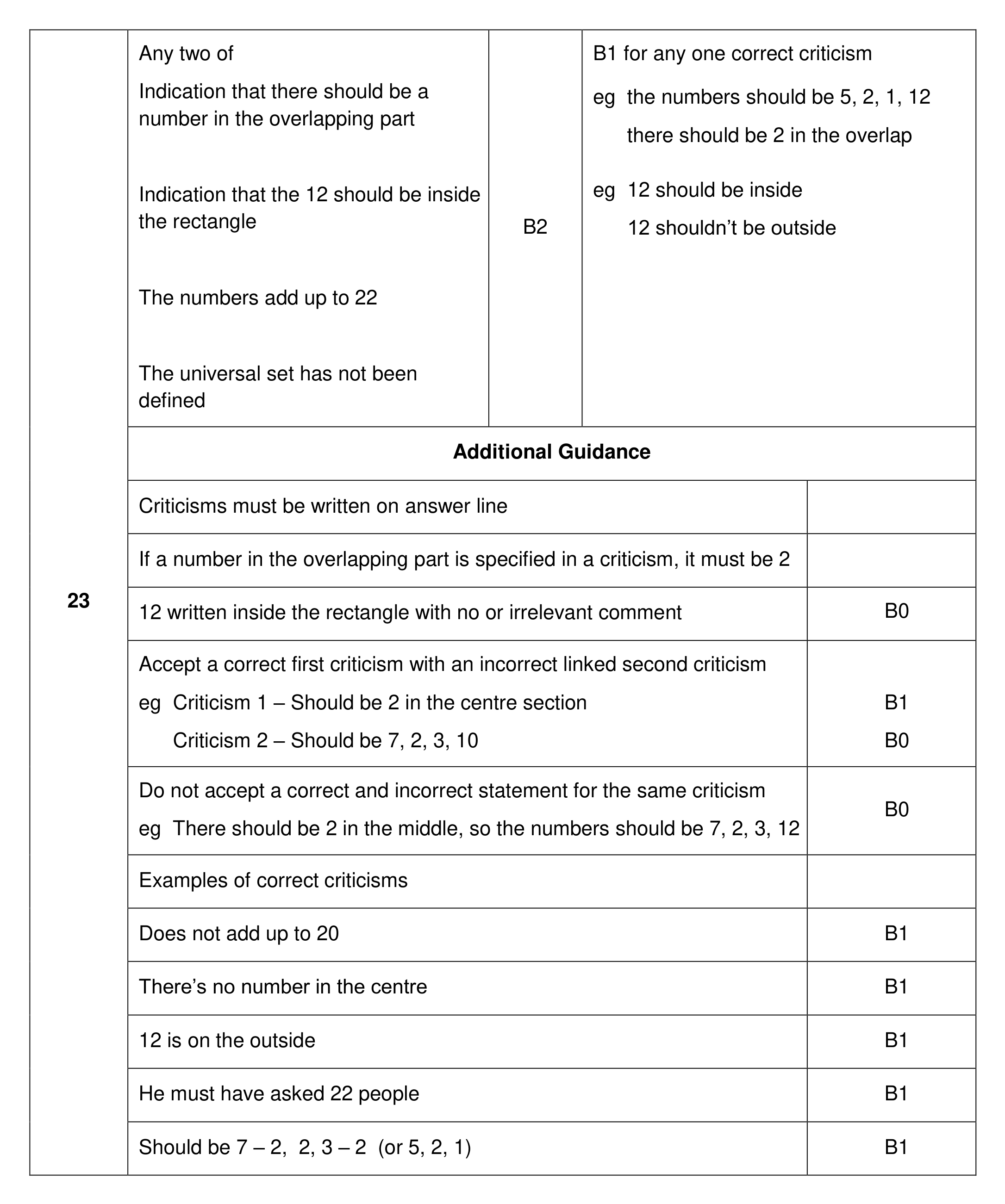 Mark scheme for Q23 (part 1 of 2)