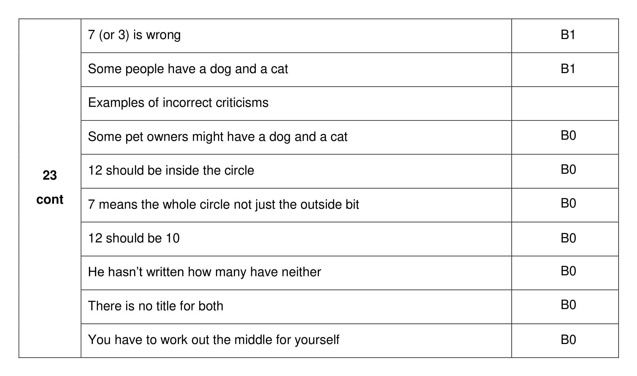 Mark scheme for Q23 (part 2 of 2)