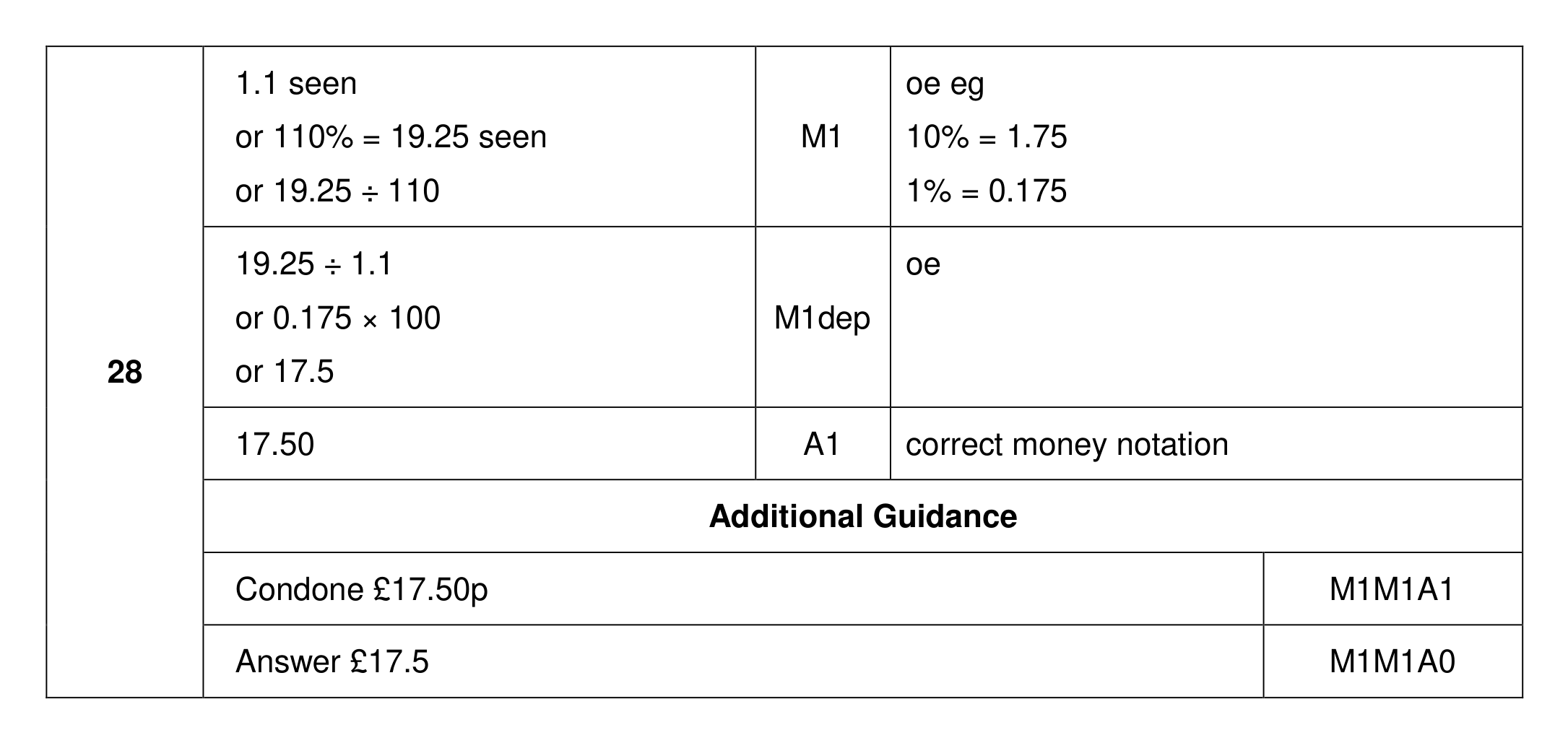 Mark scheme for Q28