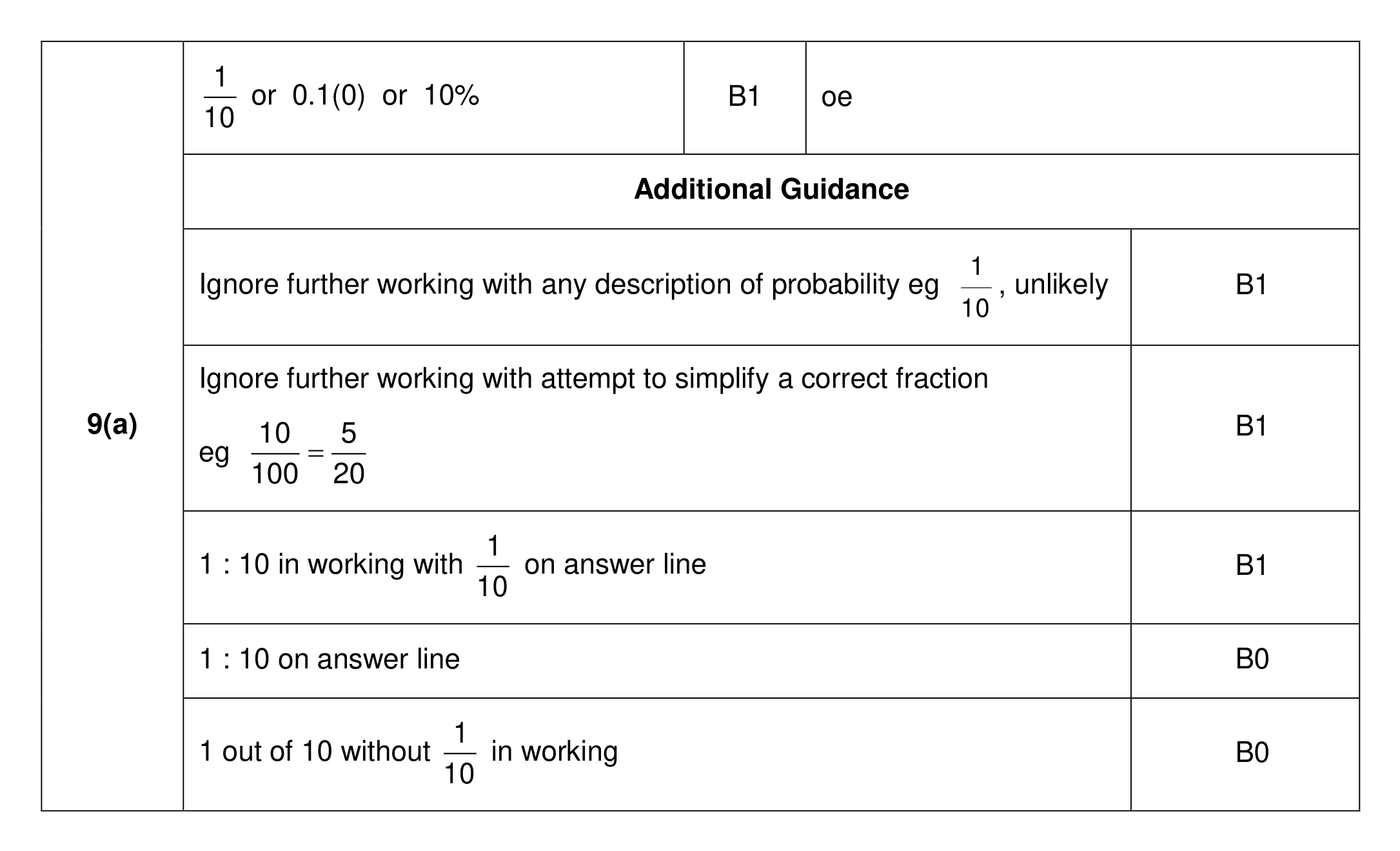 Mark scheme for Q9 (part 1 of 2)