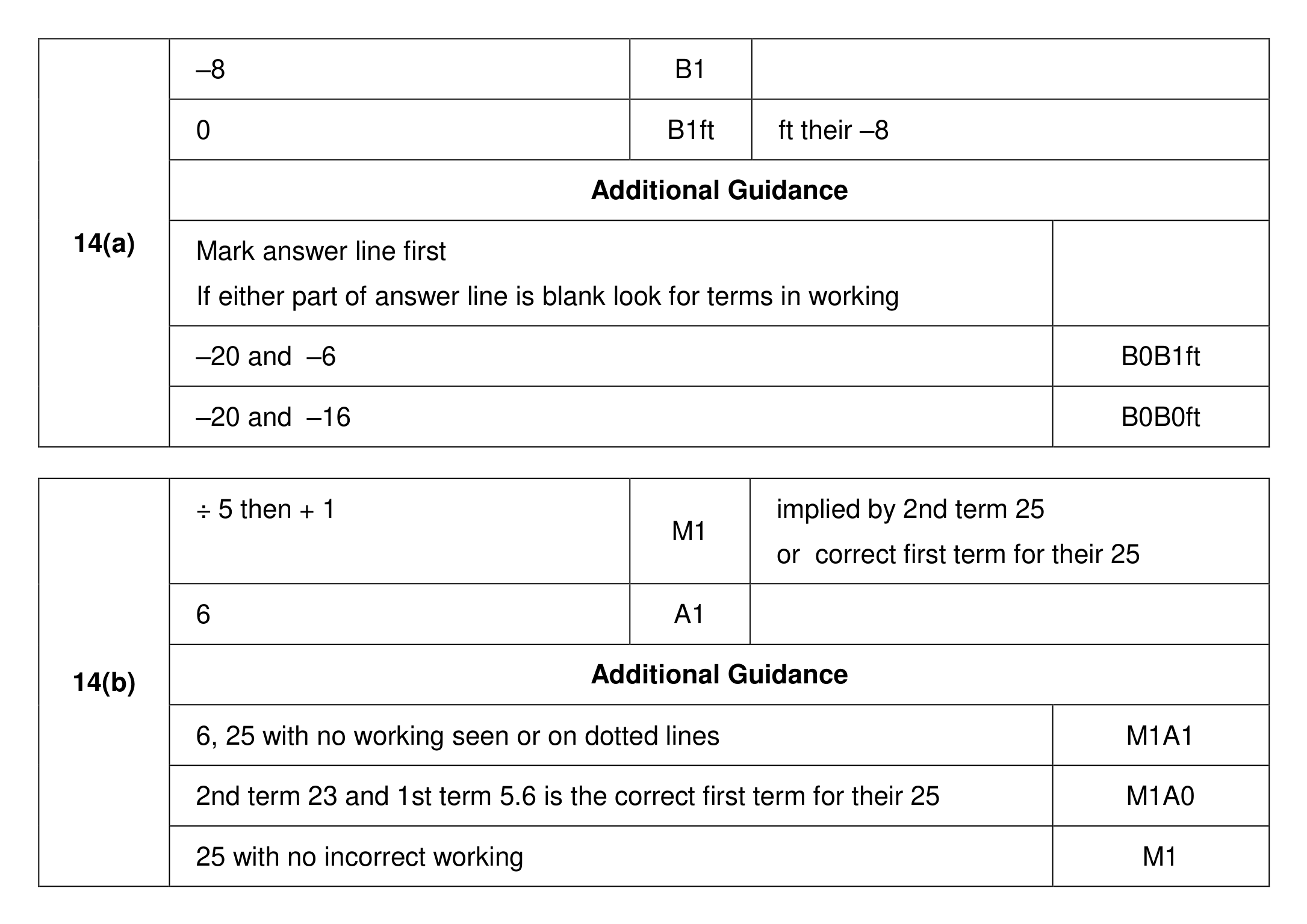 Mark scheme for Q14
