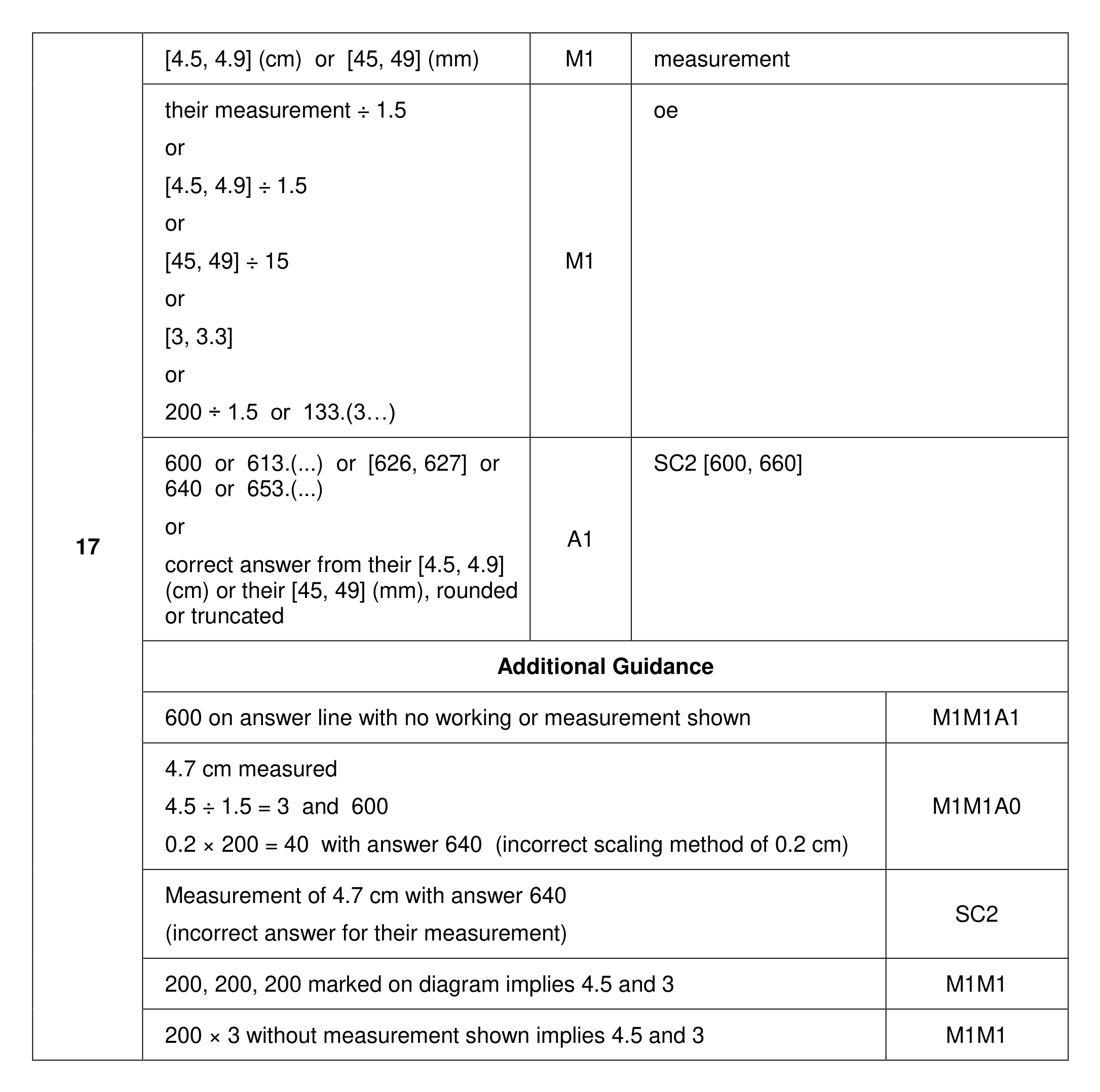 Mark scheme for Q17