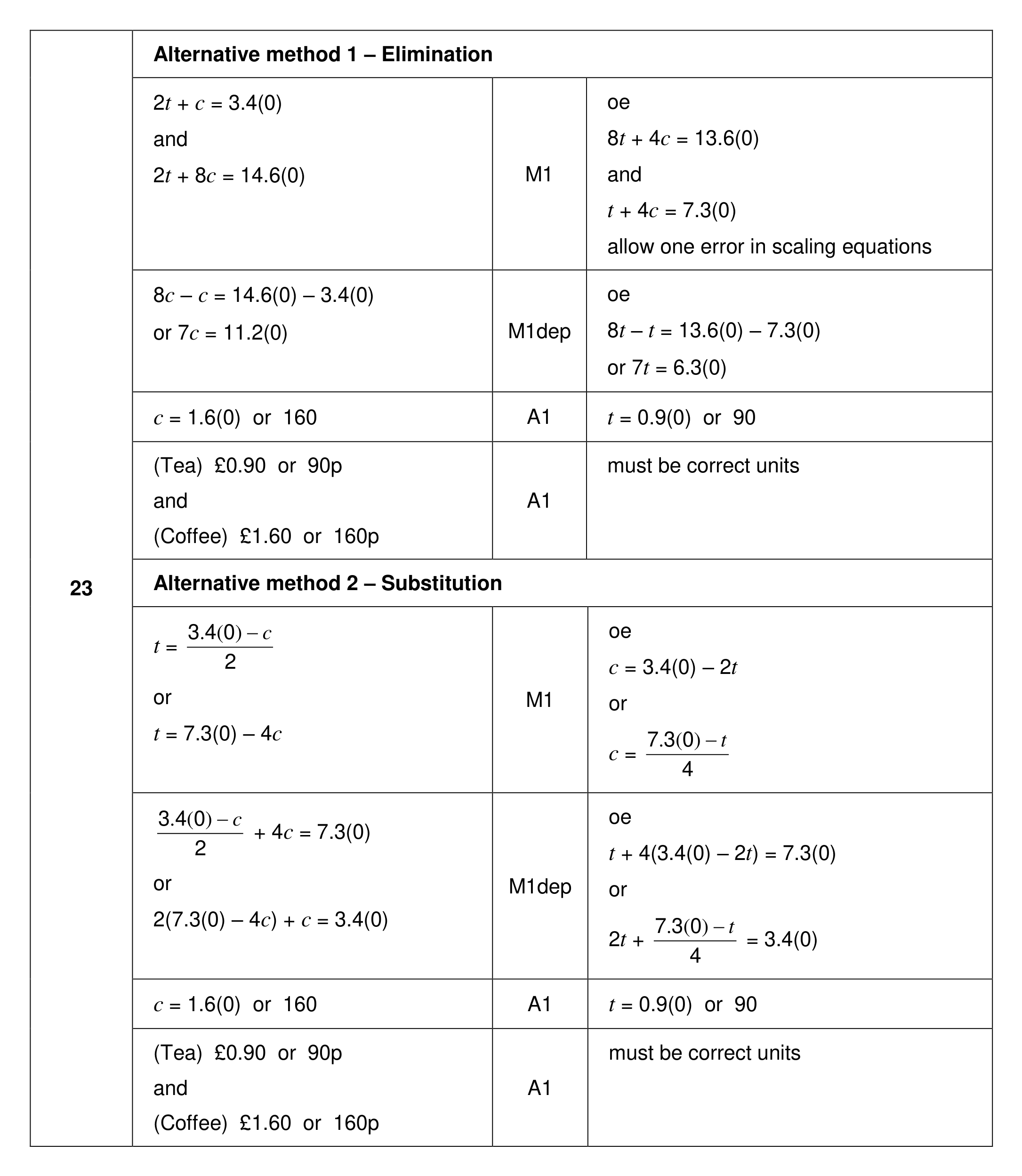 Mark scheme for Q23 (part 1 of 2)