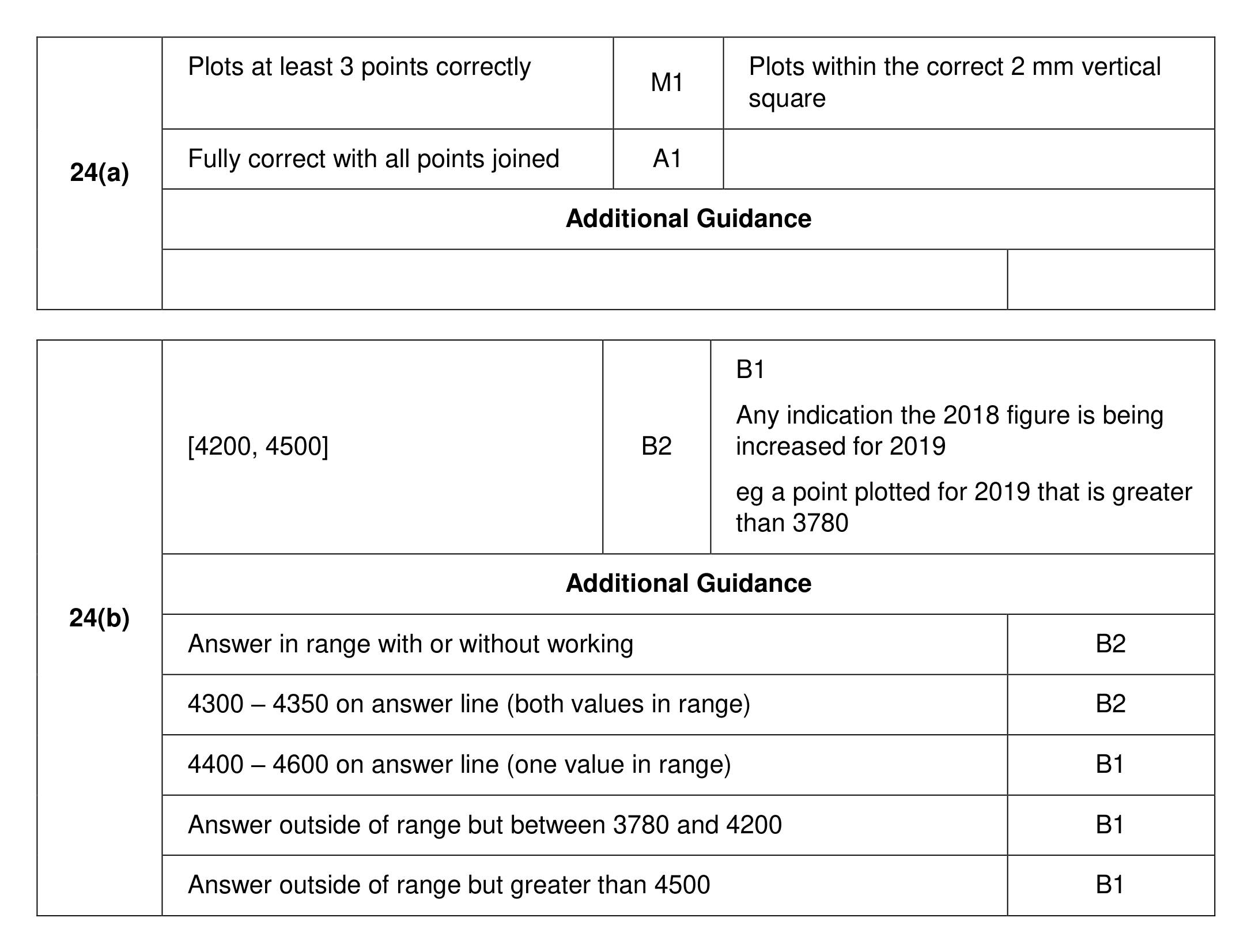 Mark scheme for Q24