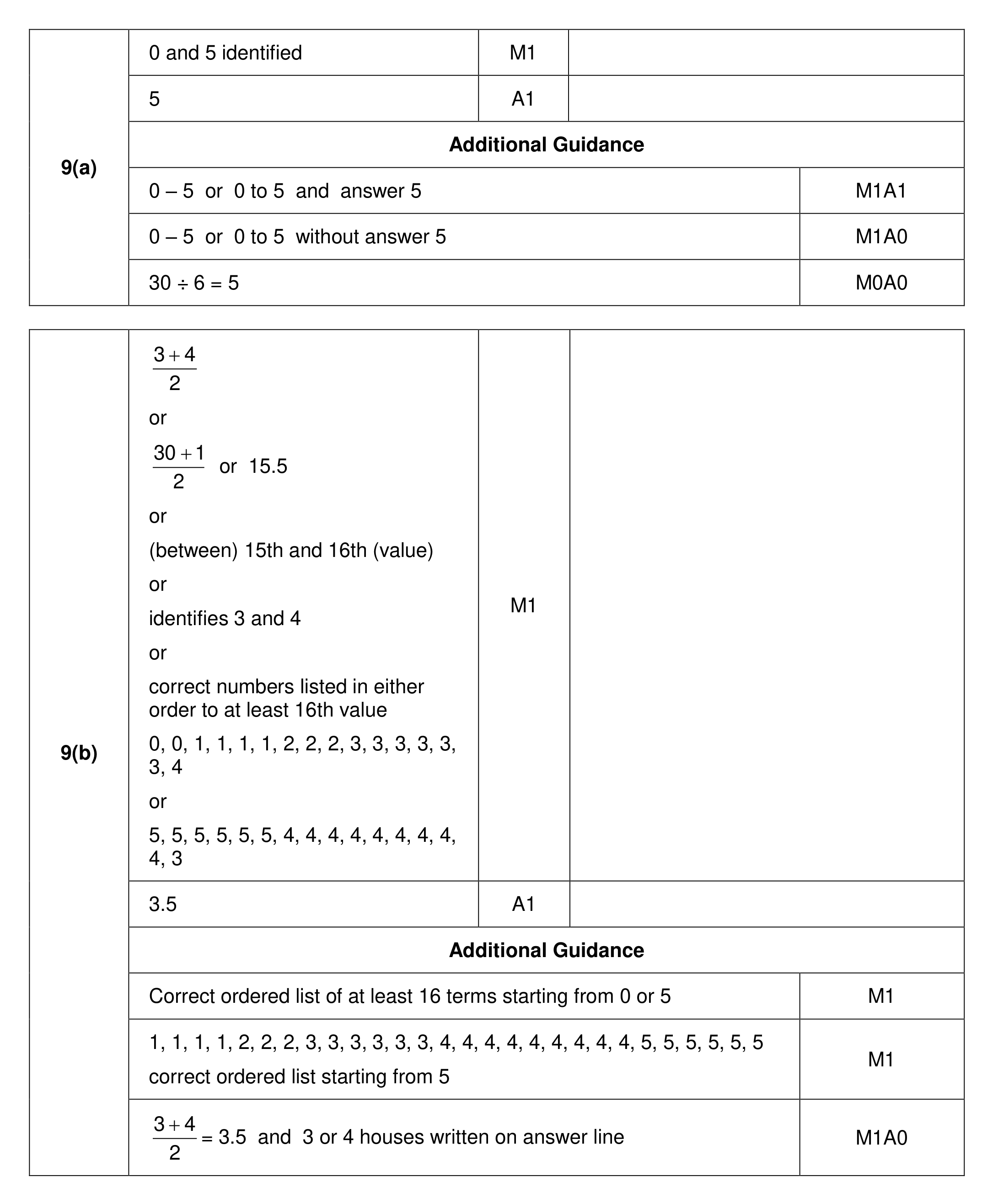 Mark scheme for Q9 (part 1 of 2)