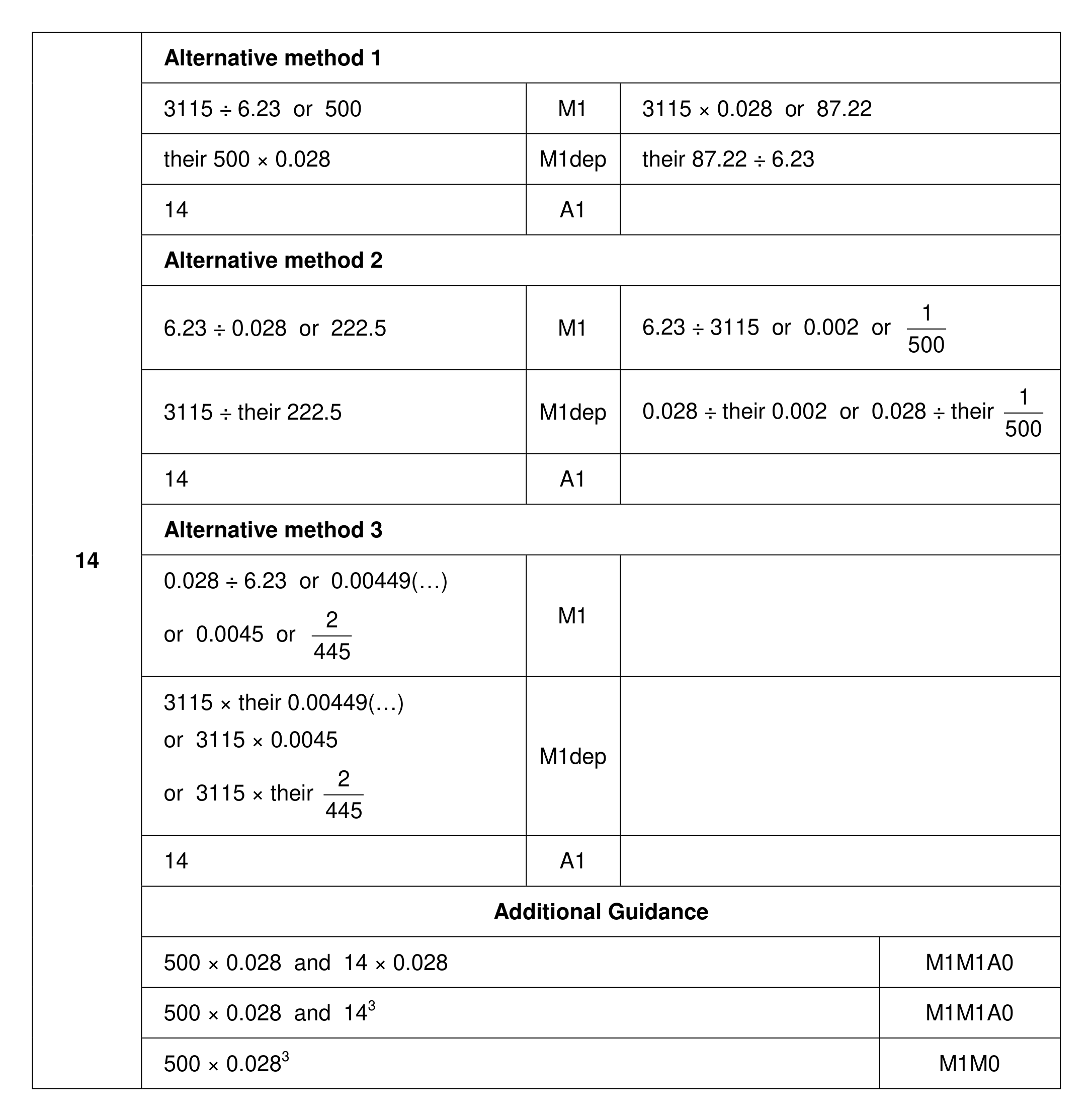 Mark scheme for Q14