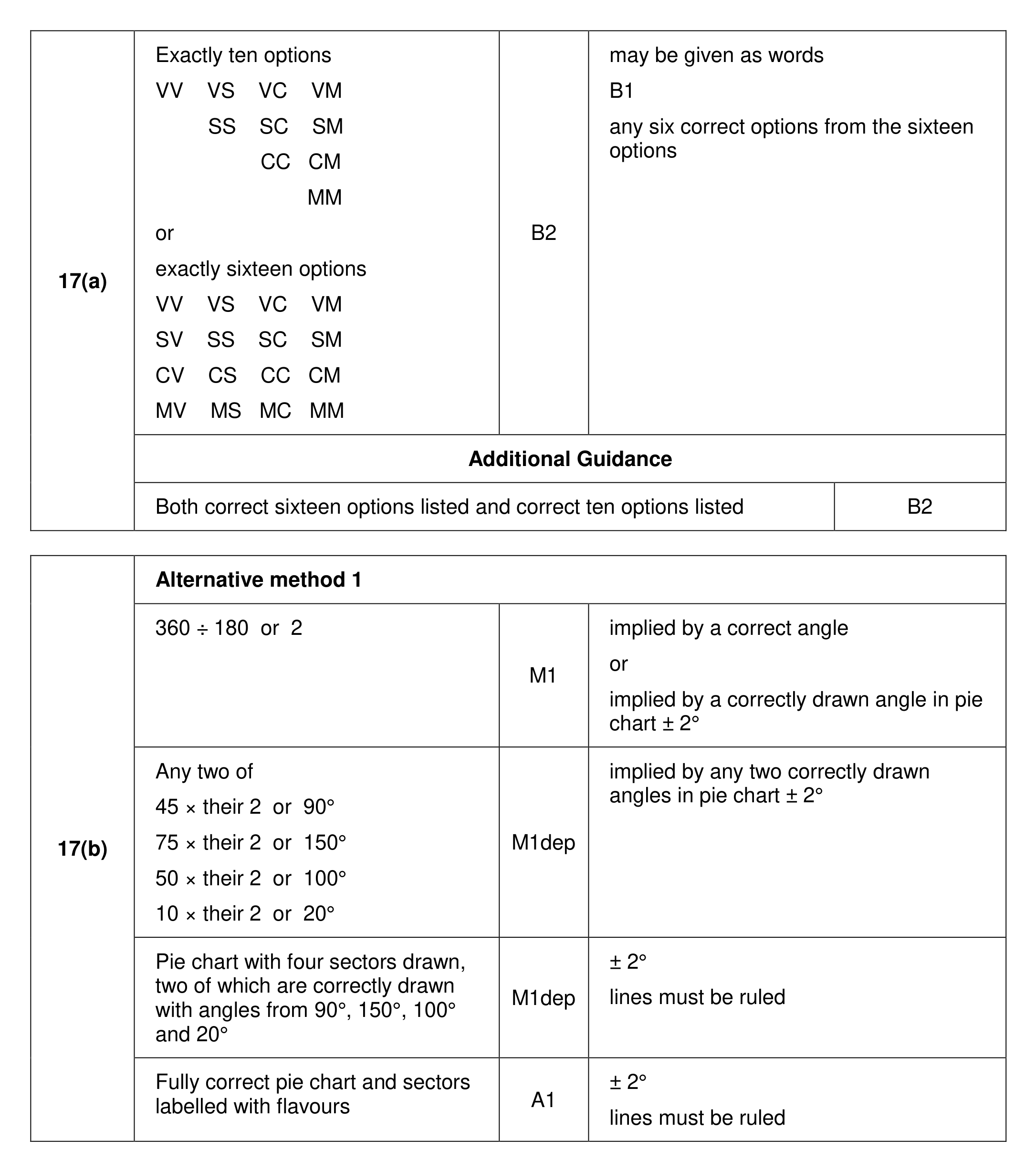 Mark scheme for Q17 (part 1 of 2)