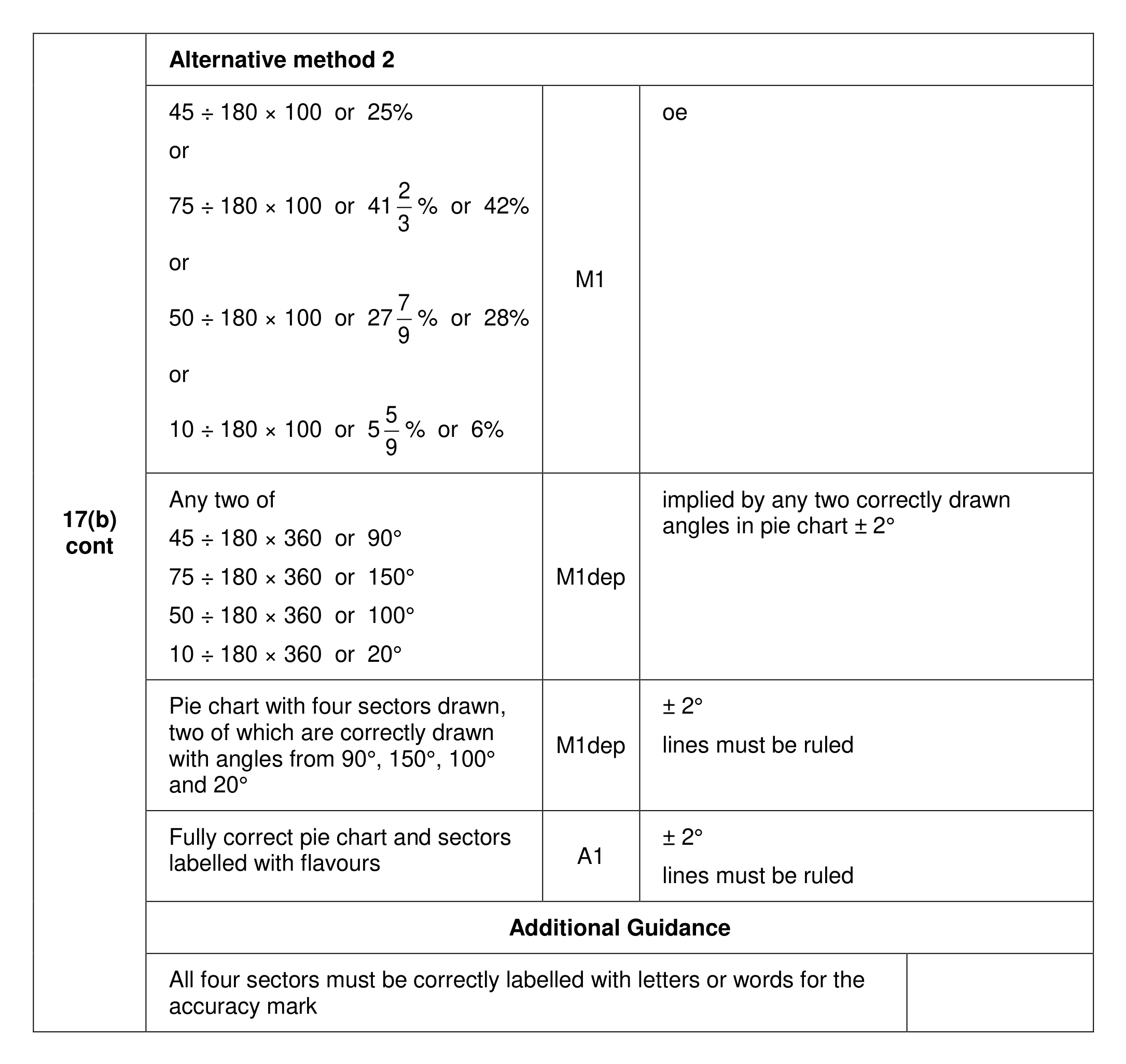 Mark scheme for Q17 (part 2 of 2)