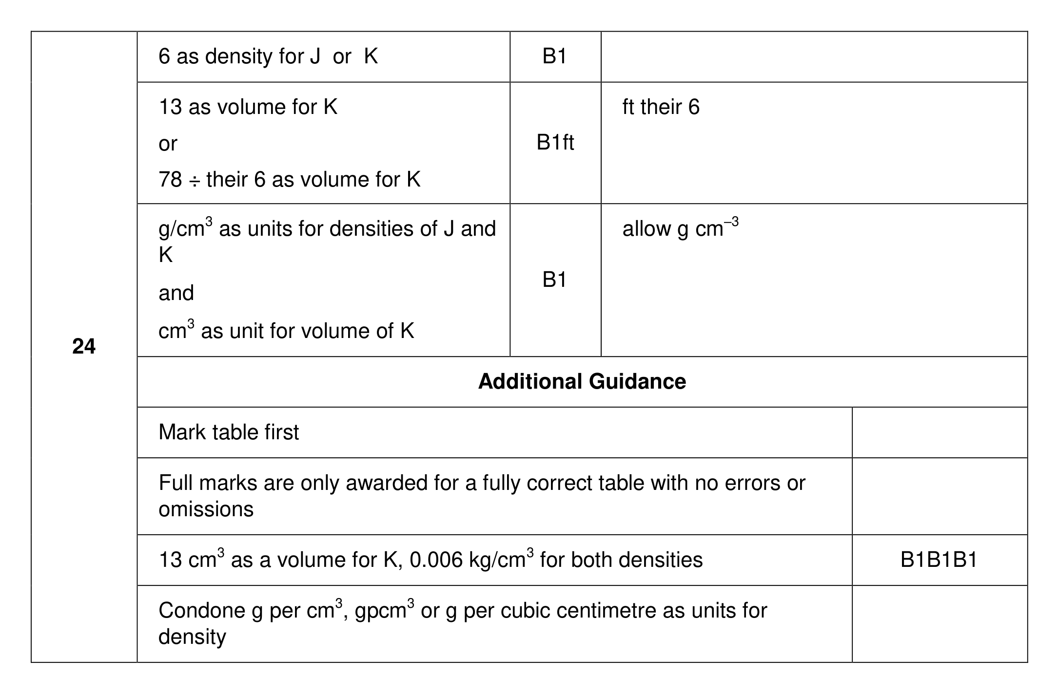 Mark scheme for Q24