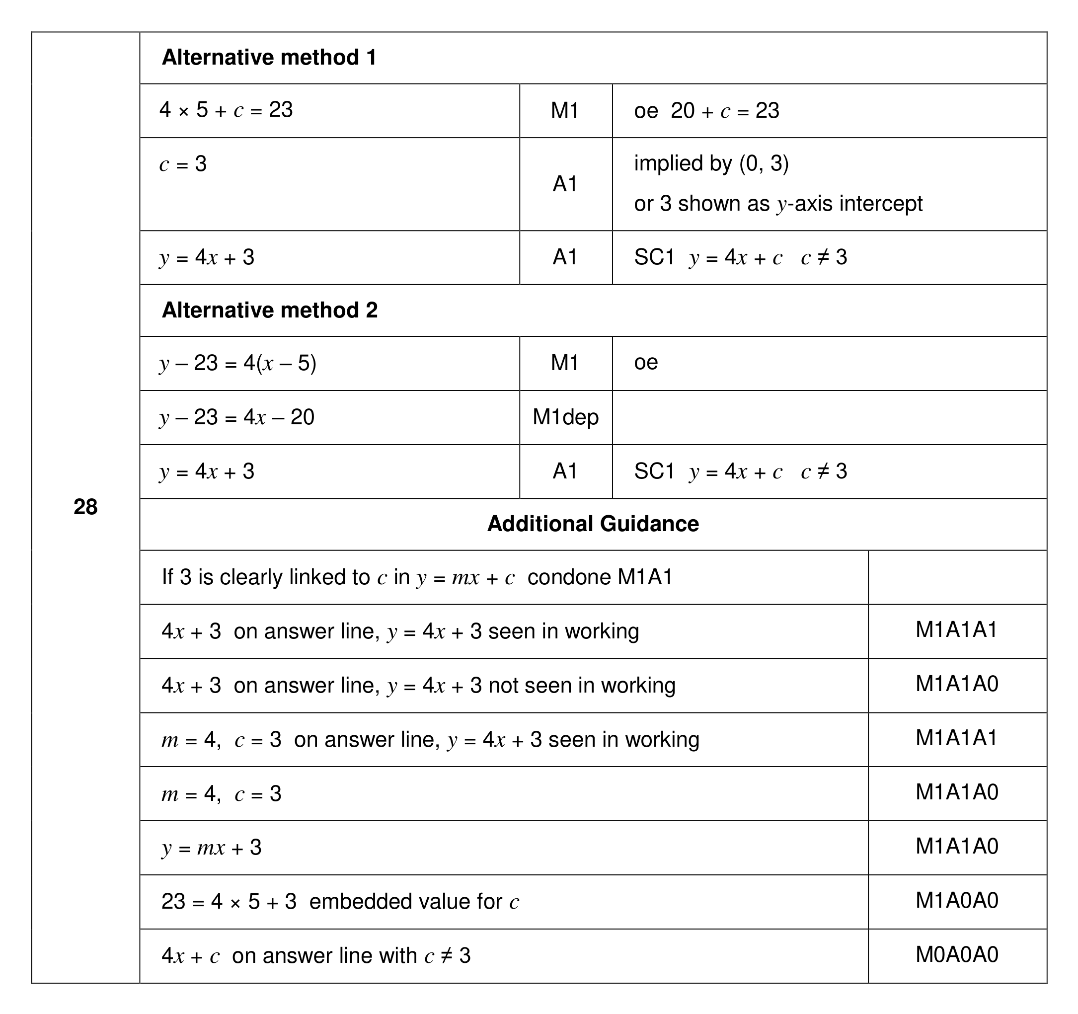 Mark scheme for Q28