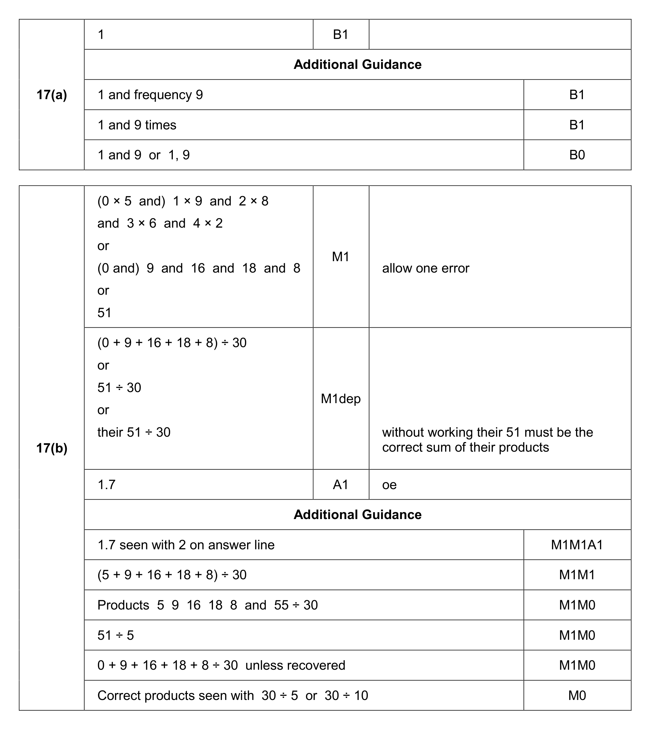 Mark scheme for Q17