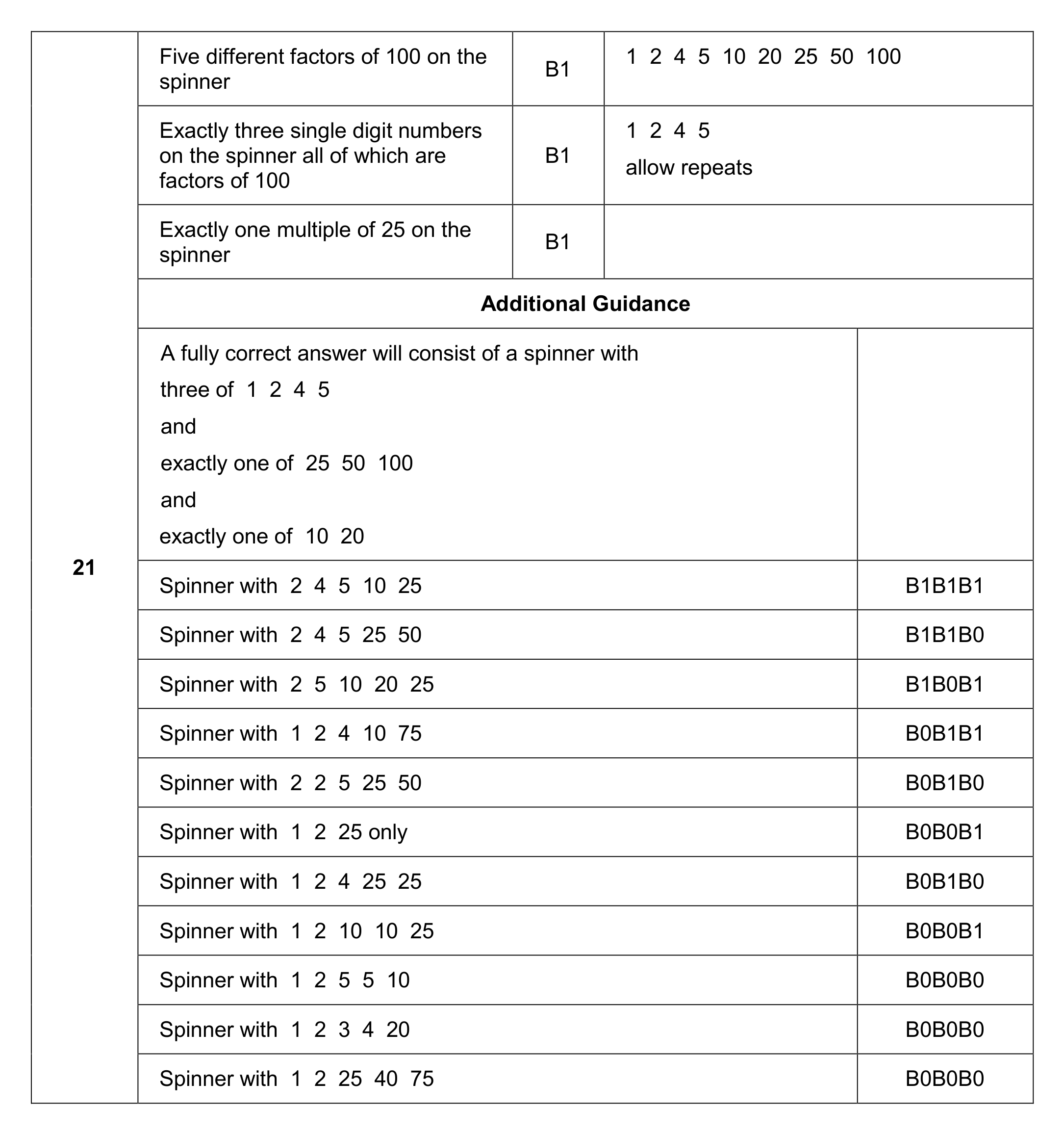 Mark scheme for Q21
