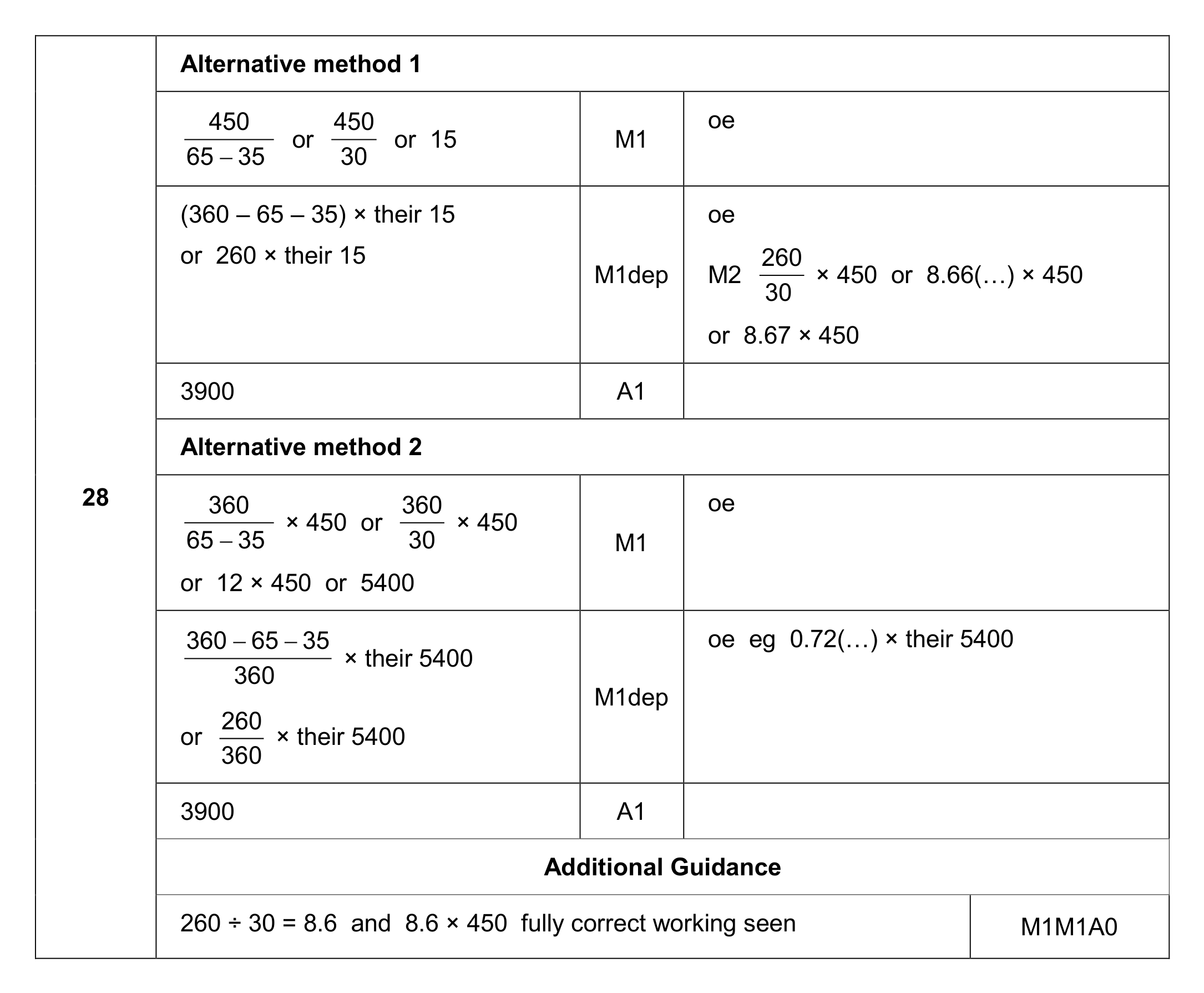 Mark scheme for Q28