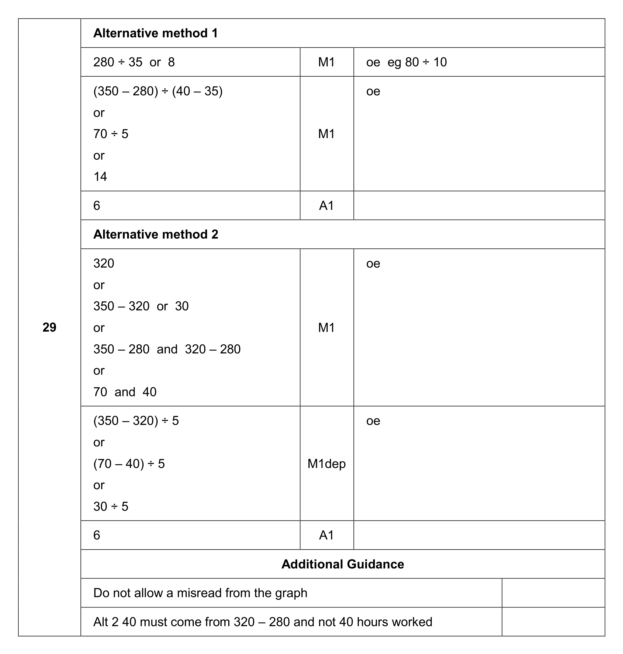 Mark scheme for Q29