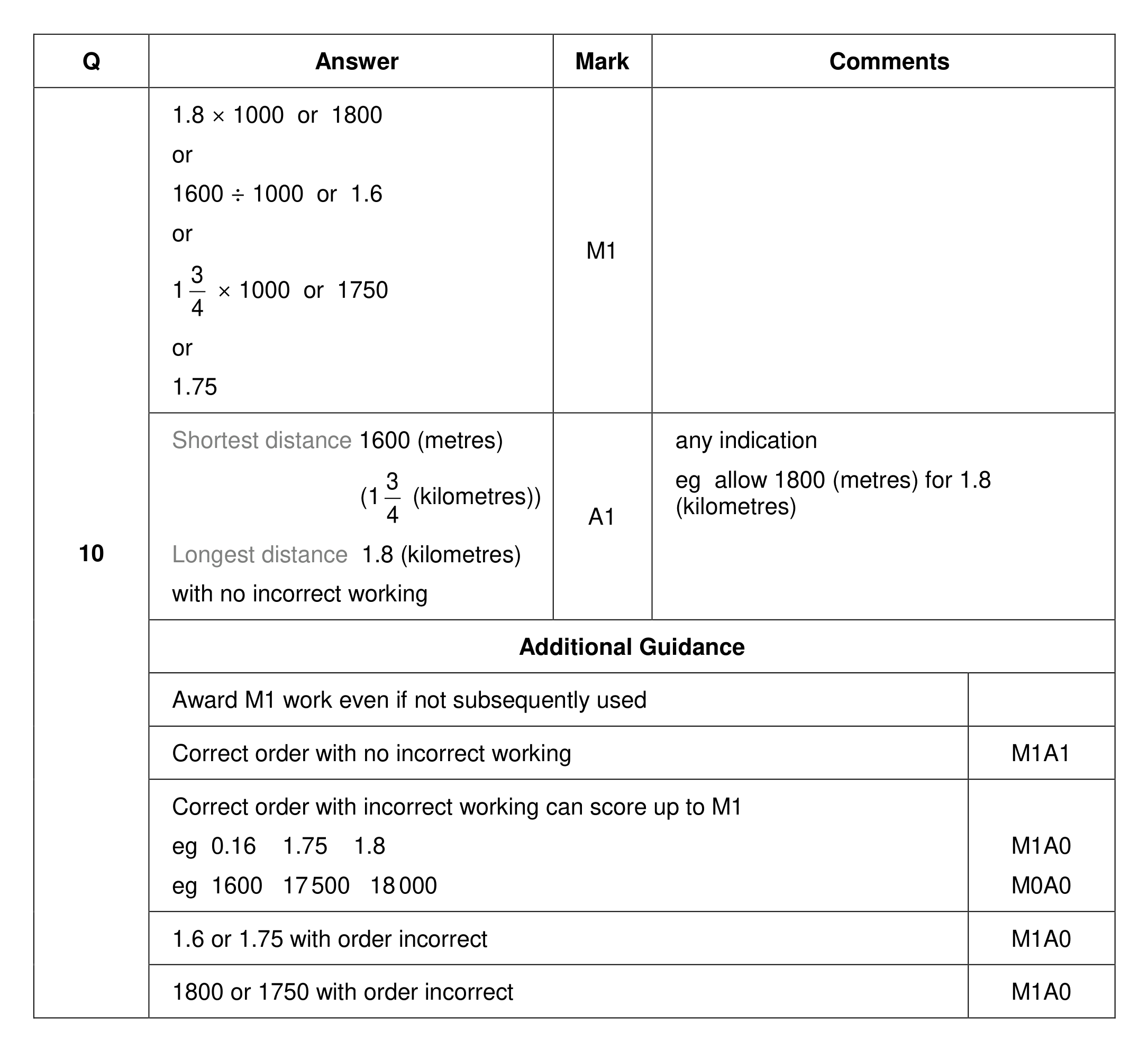 Mark scheme for Q10