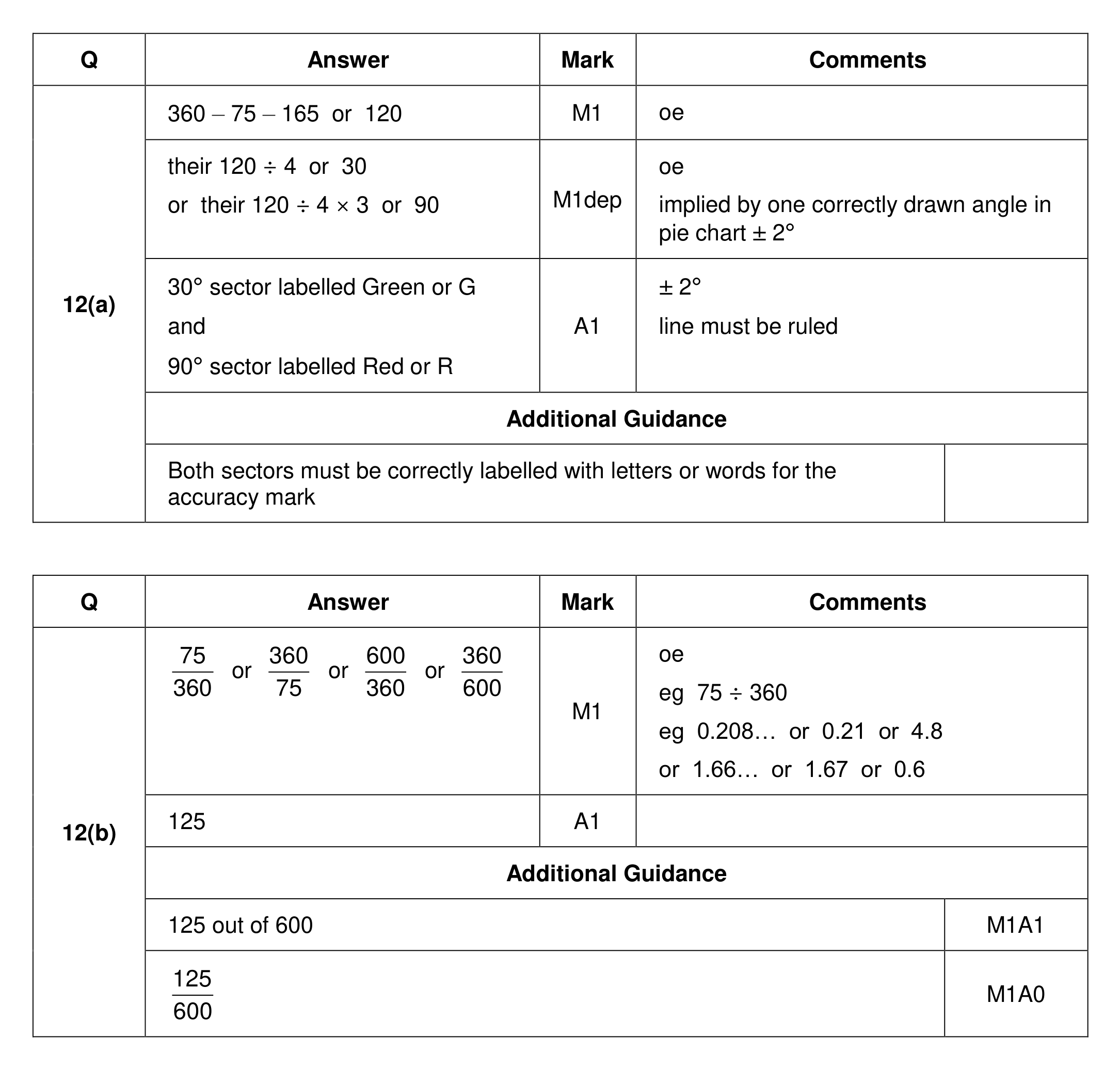 Mark scheme for Q12