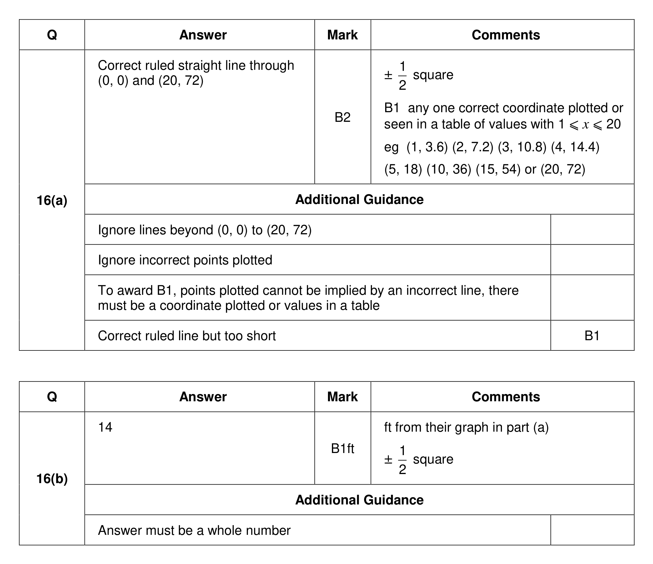 Mark scheme for Q16 (part 1 of 2)