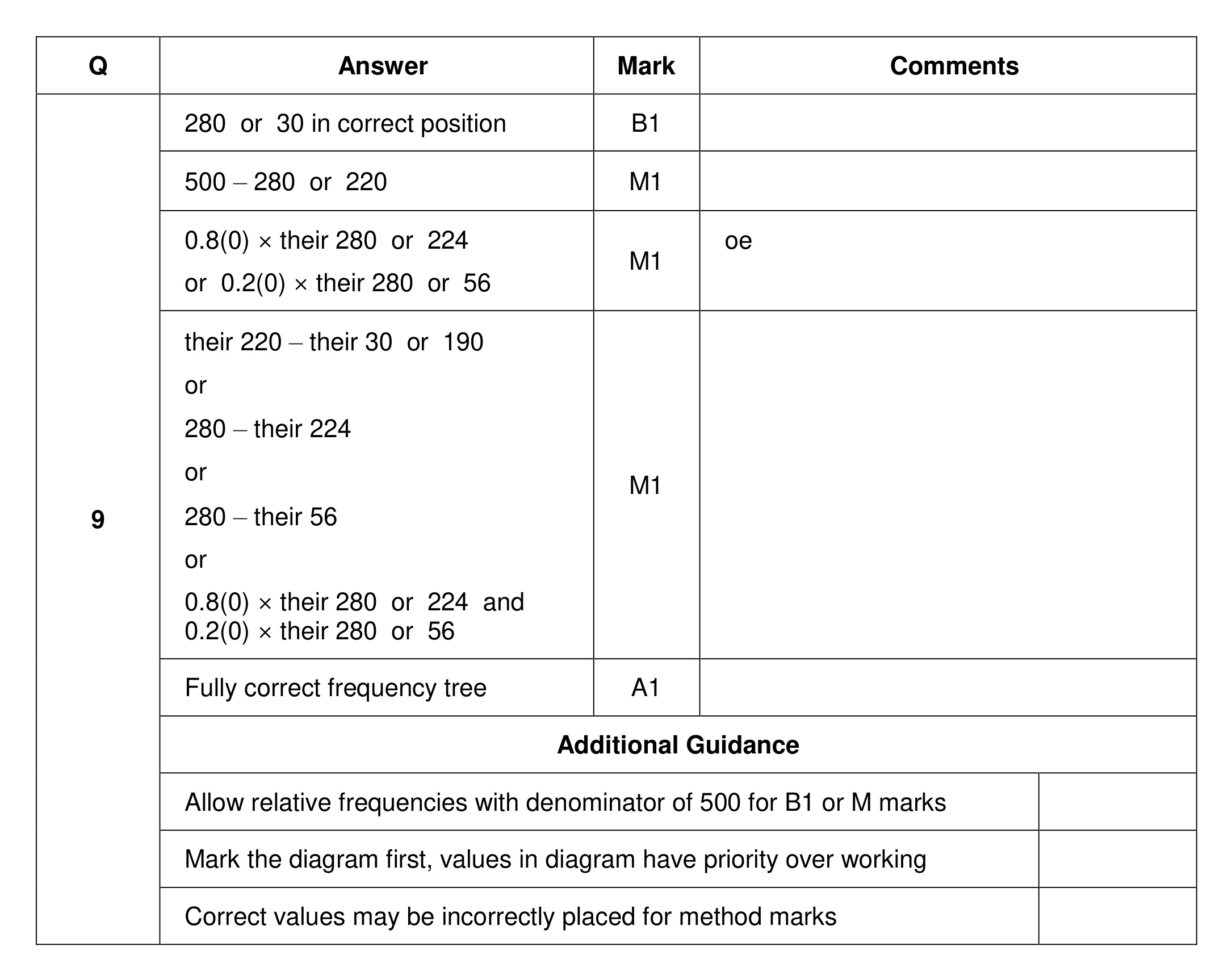 Mark scheme for Q9 (part 1 of 2)