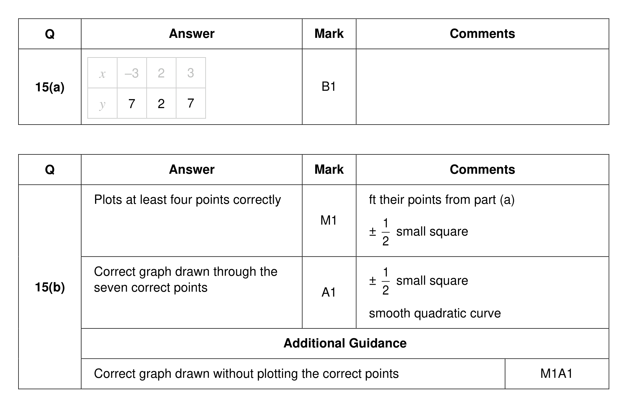 Mark scheme for Q15