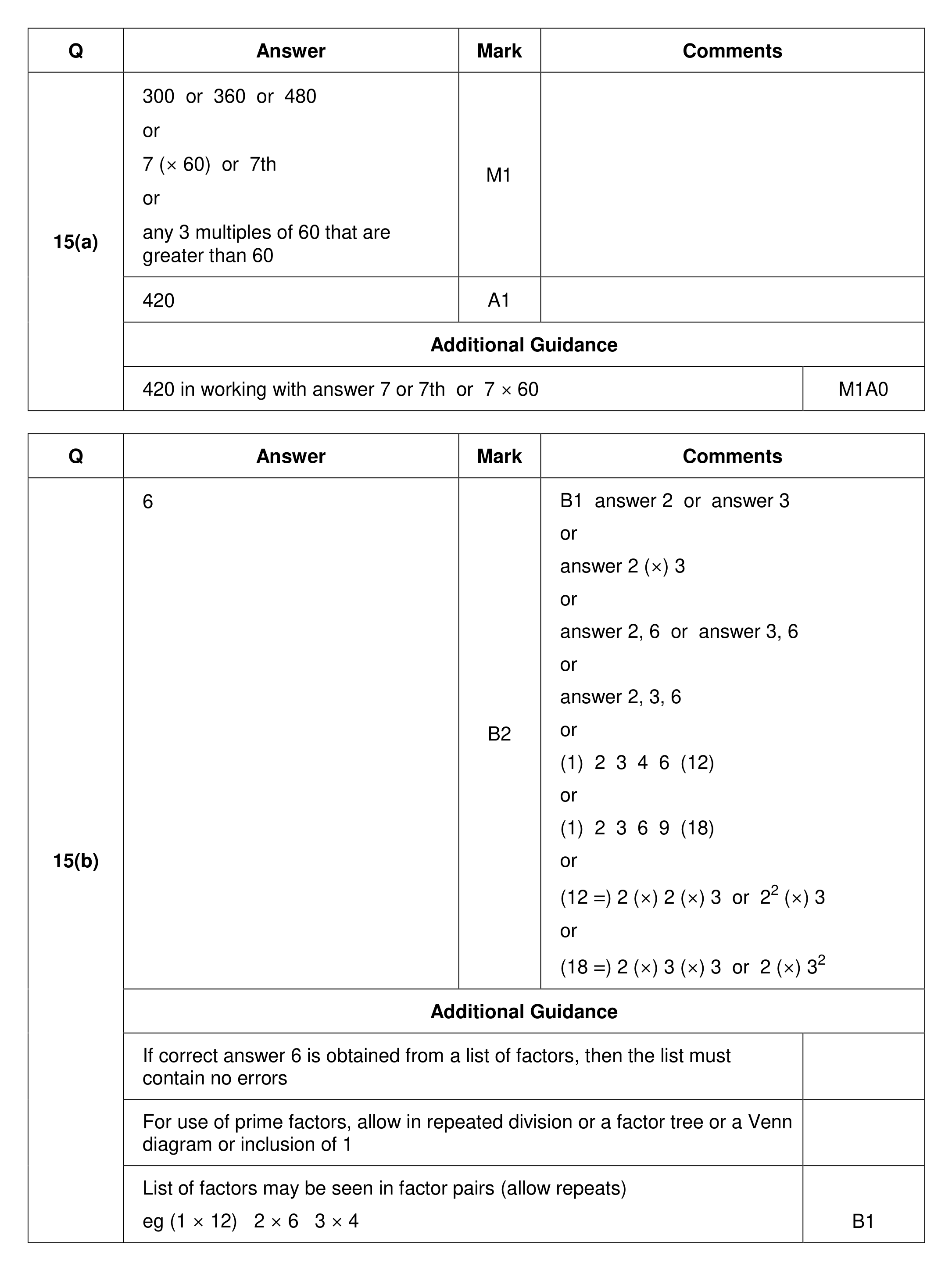 Mark scheme for Q15