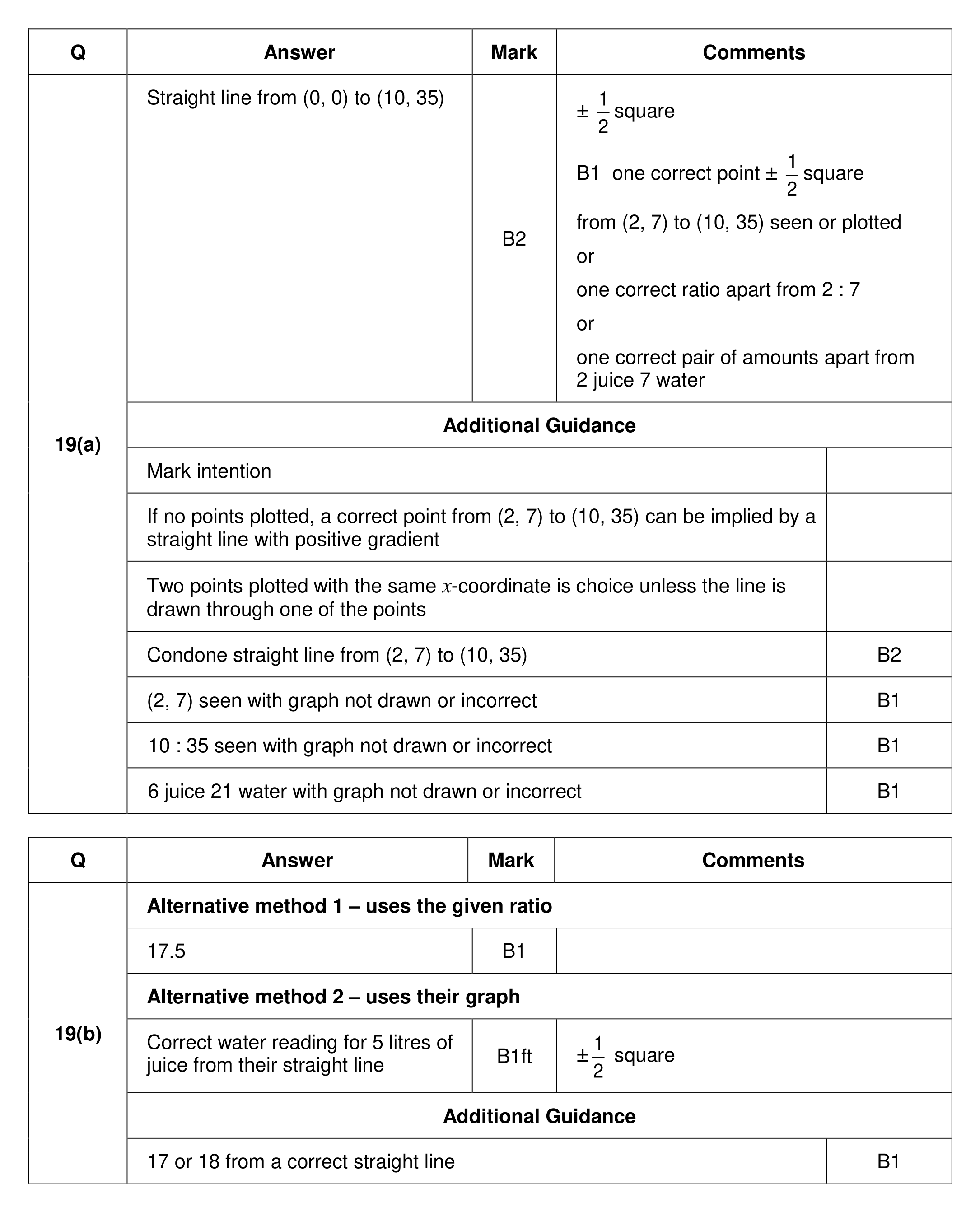 Mark scheme for Q19